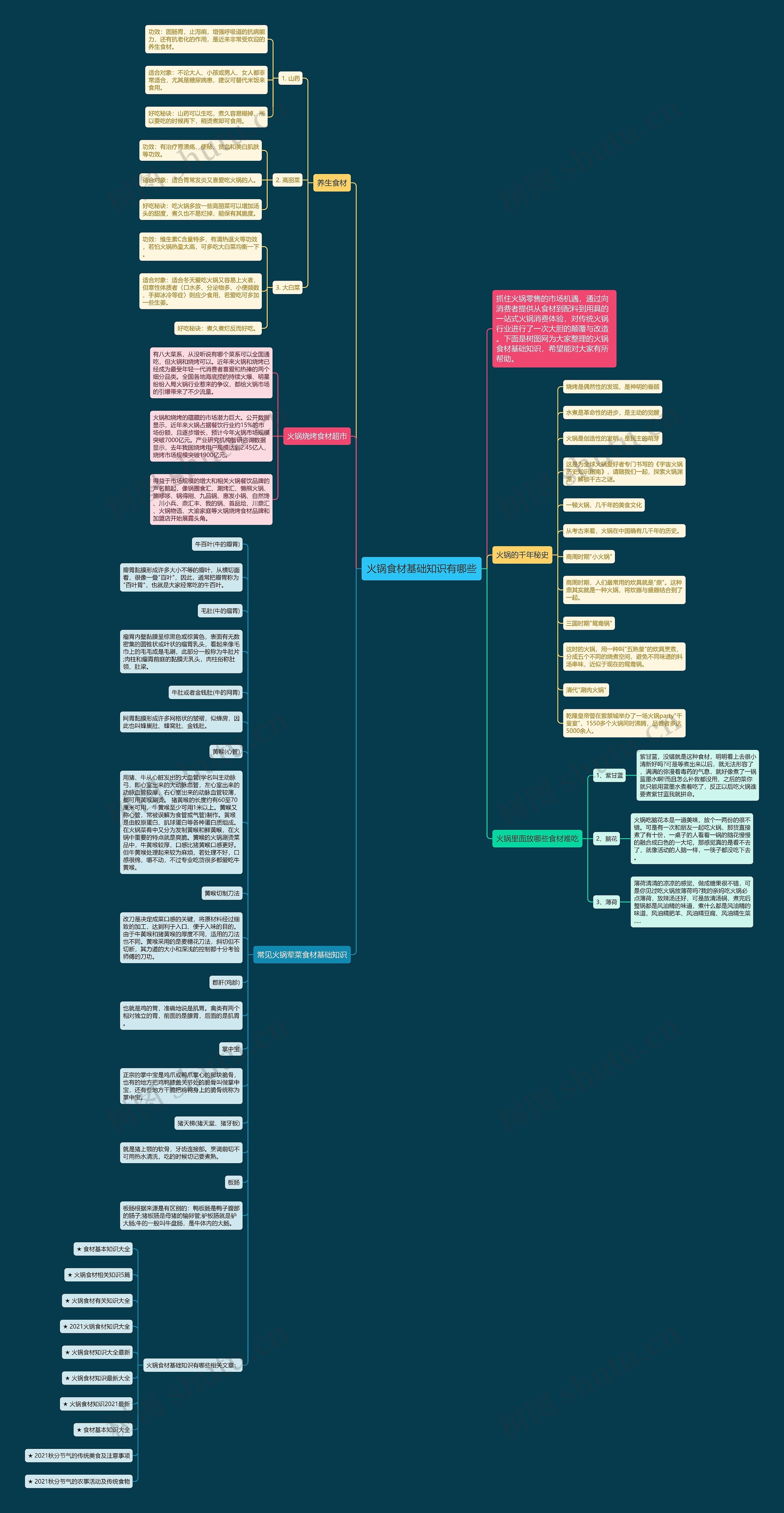 火锅食材基础知识有哪些思维导图