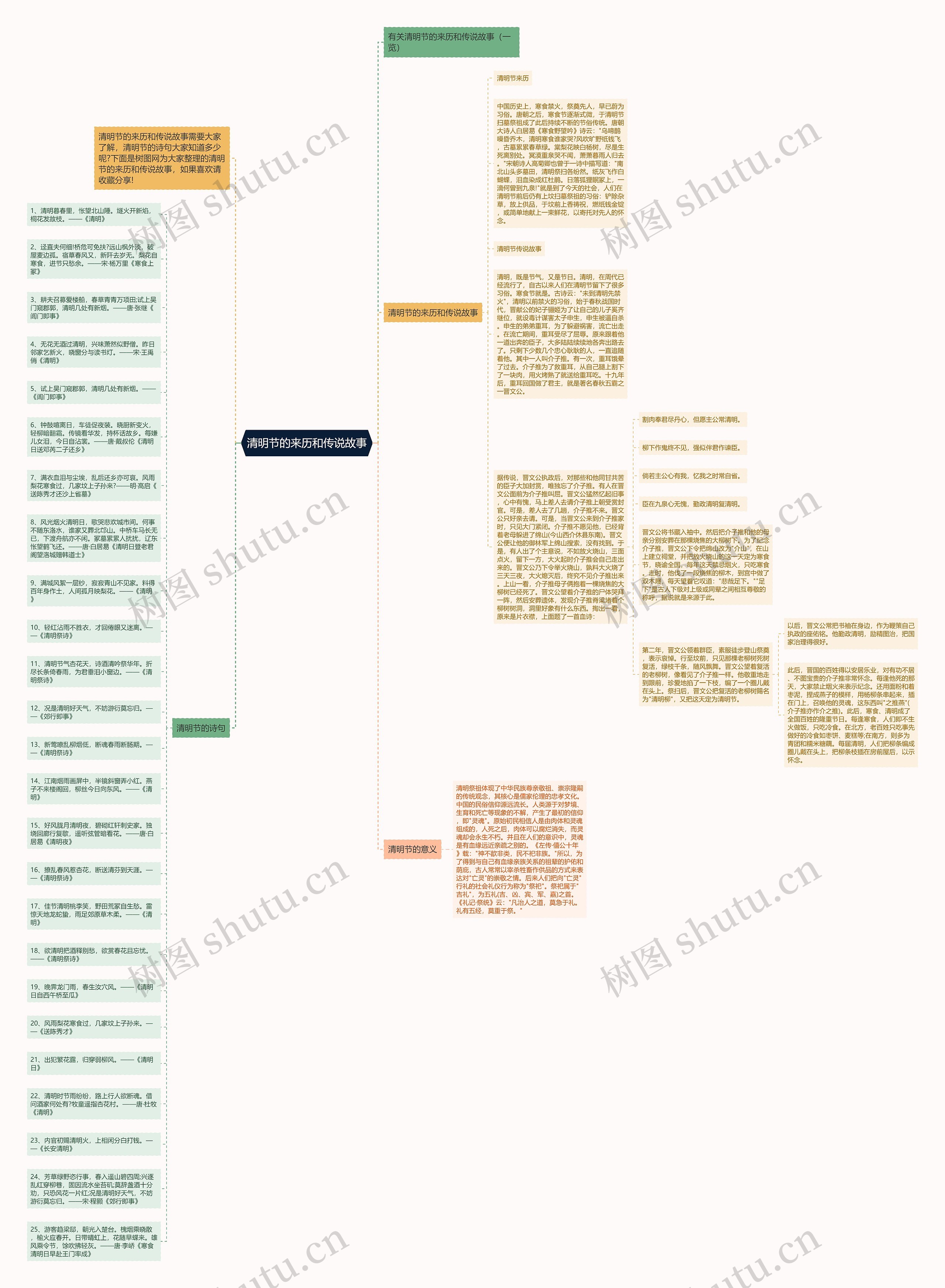 清明节的来历和传说故事思维导图