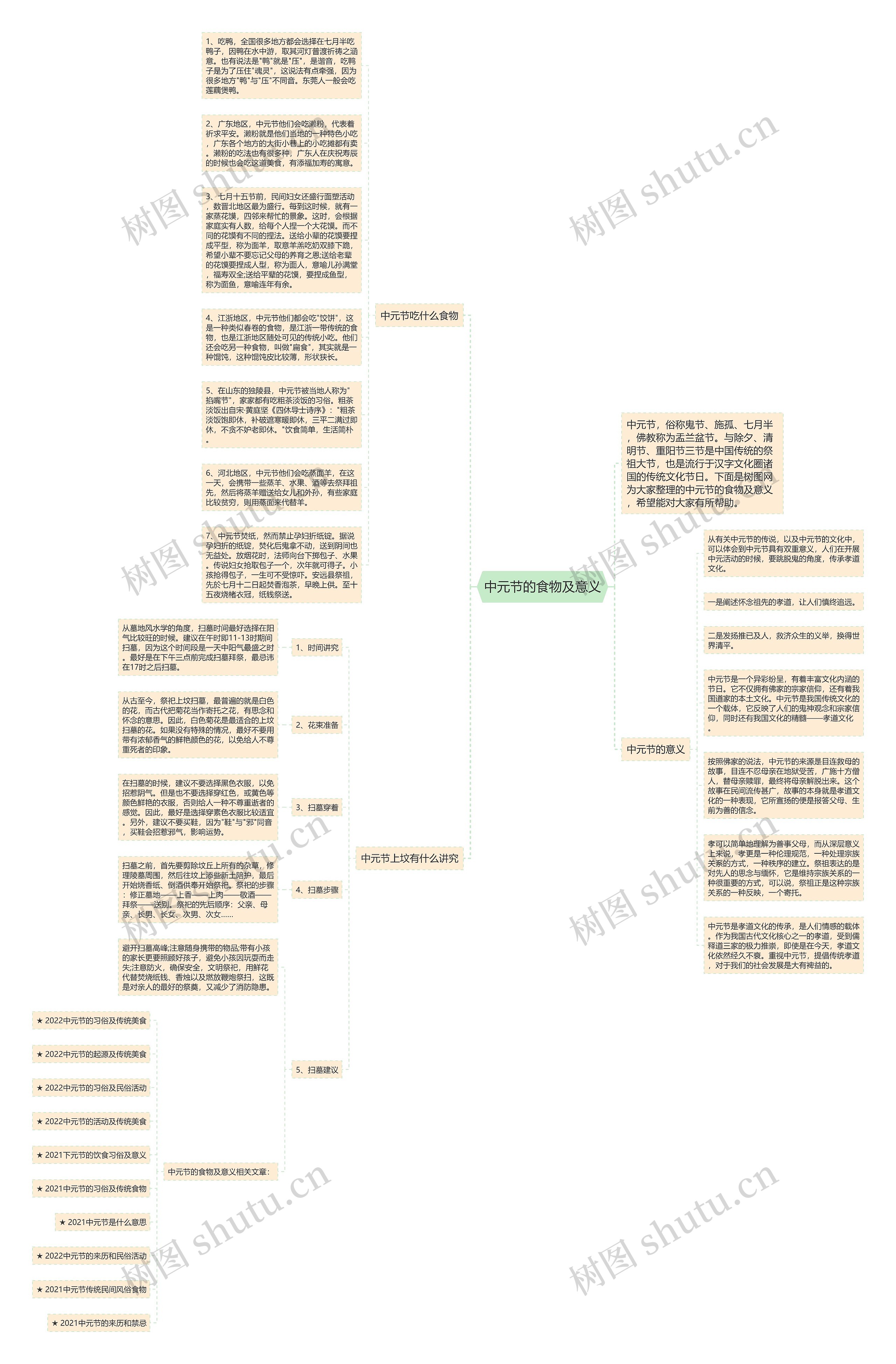 中元节的食物及意义思维导图