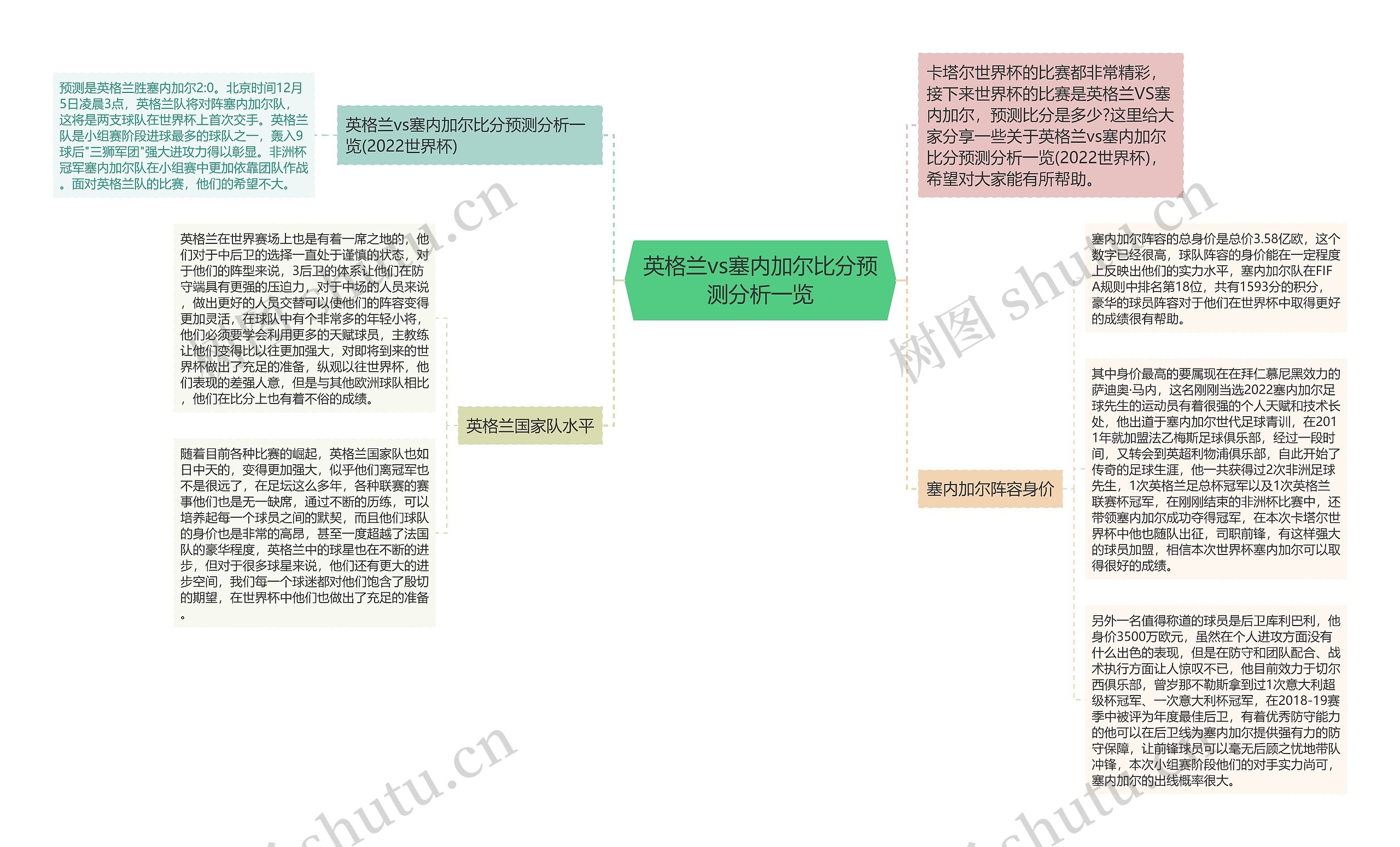 英格兰vs塞内加尔比分预测分析一览思维导图