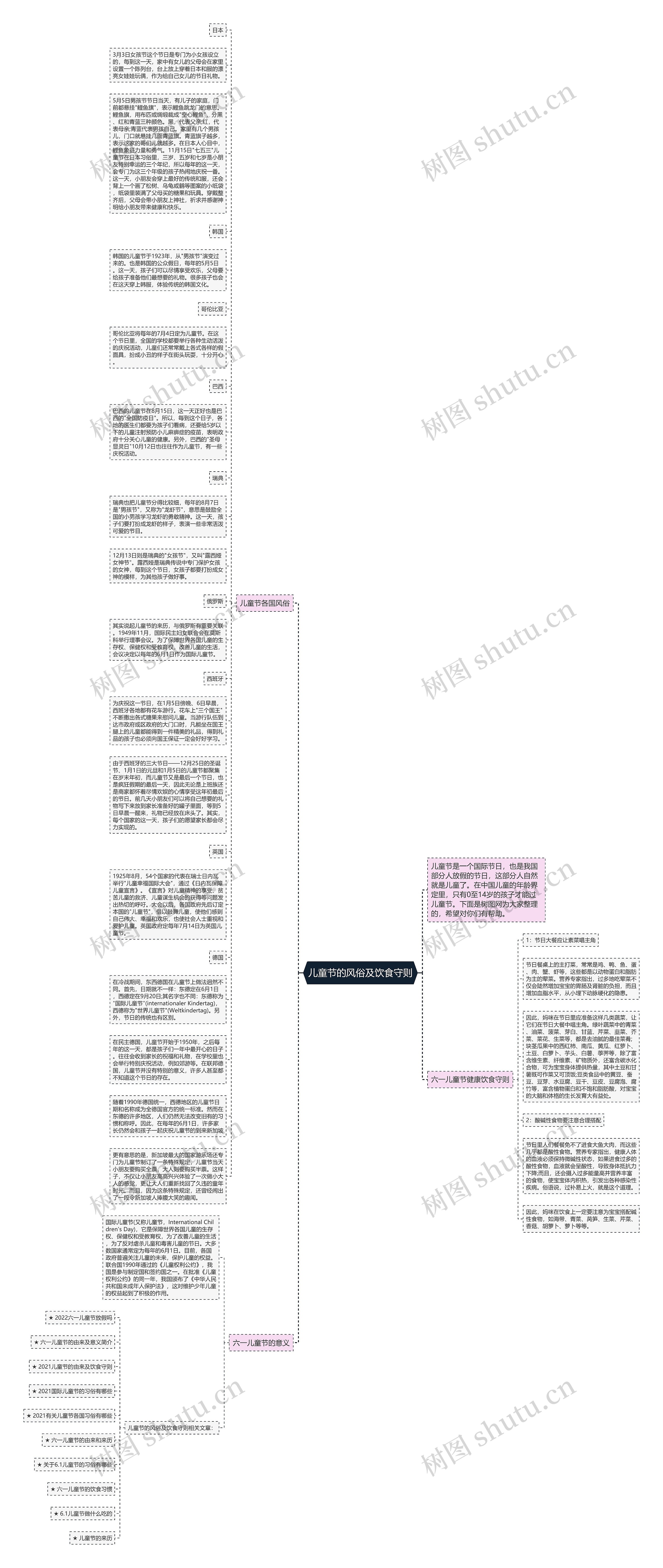 儿童节的风俗及饮食守则思维导图