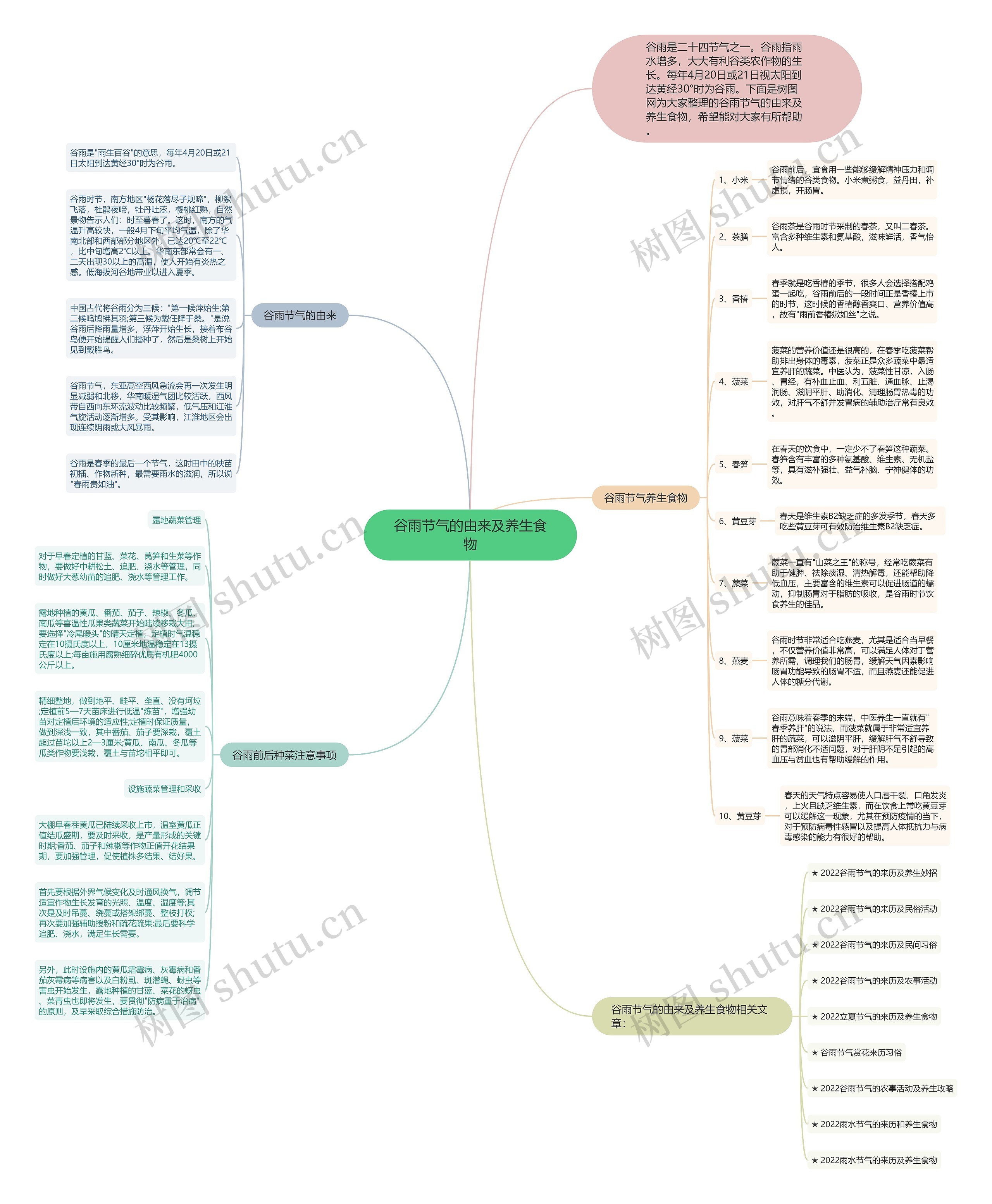 谷雨节气的由来及养生食物思维导图