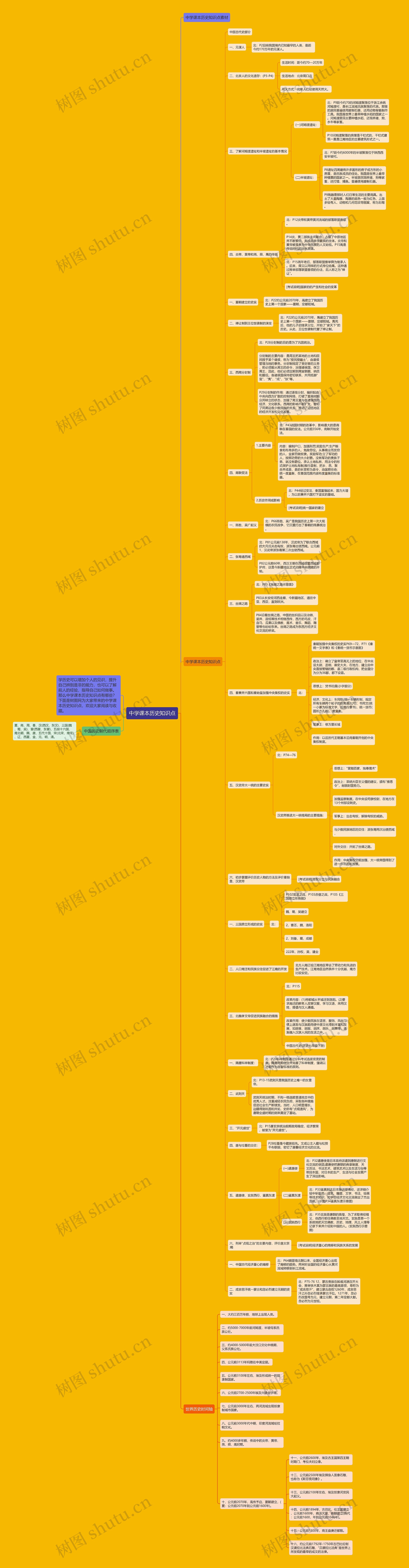 中学课本历史知识点思维导图