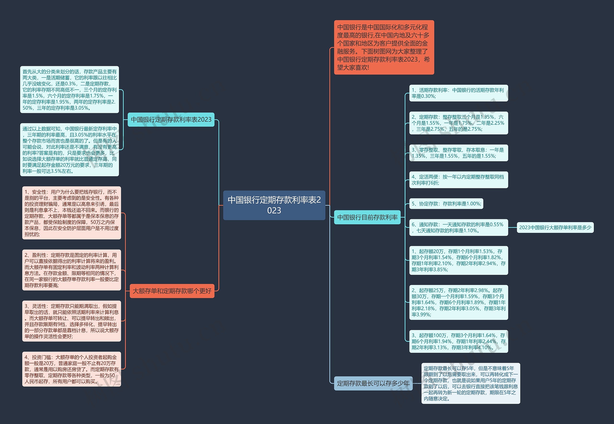 中国银行定期存款利率表2023思维导图