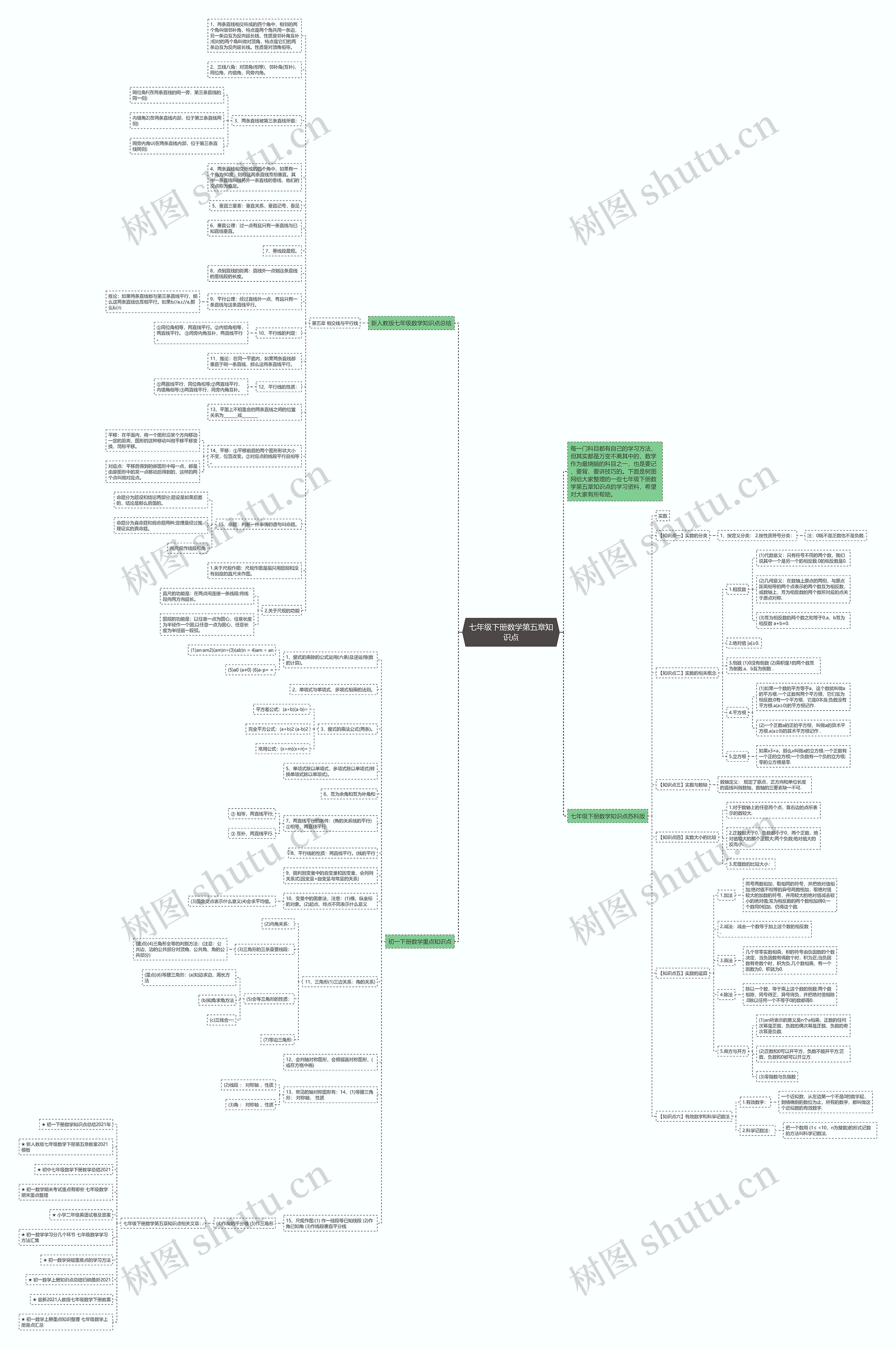七年级下册数学第五章知识点思维导图