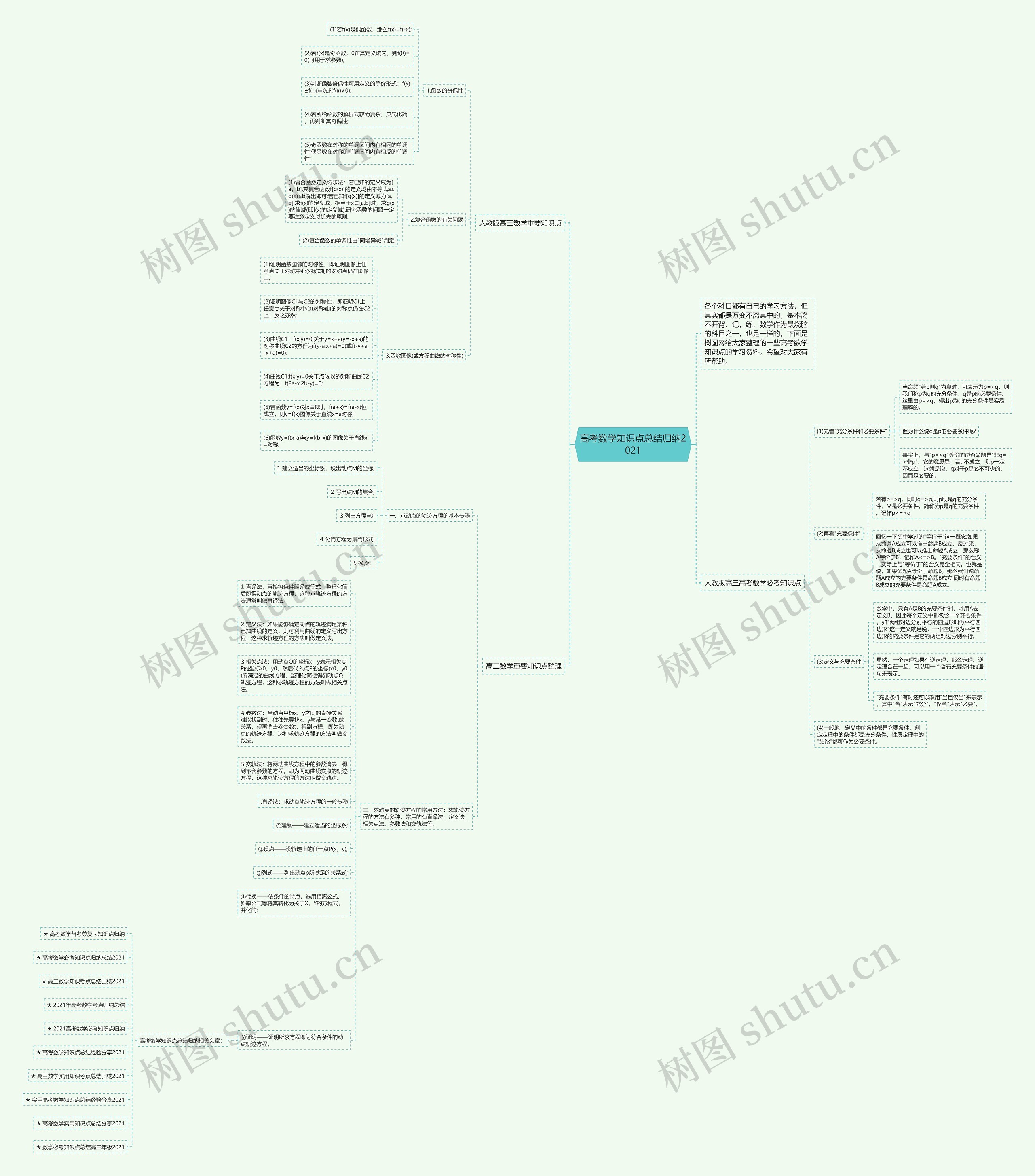 高考数学知识点总结归纳2021思维导图