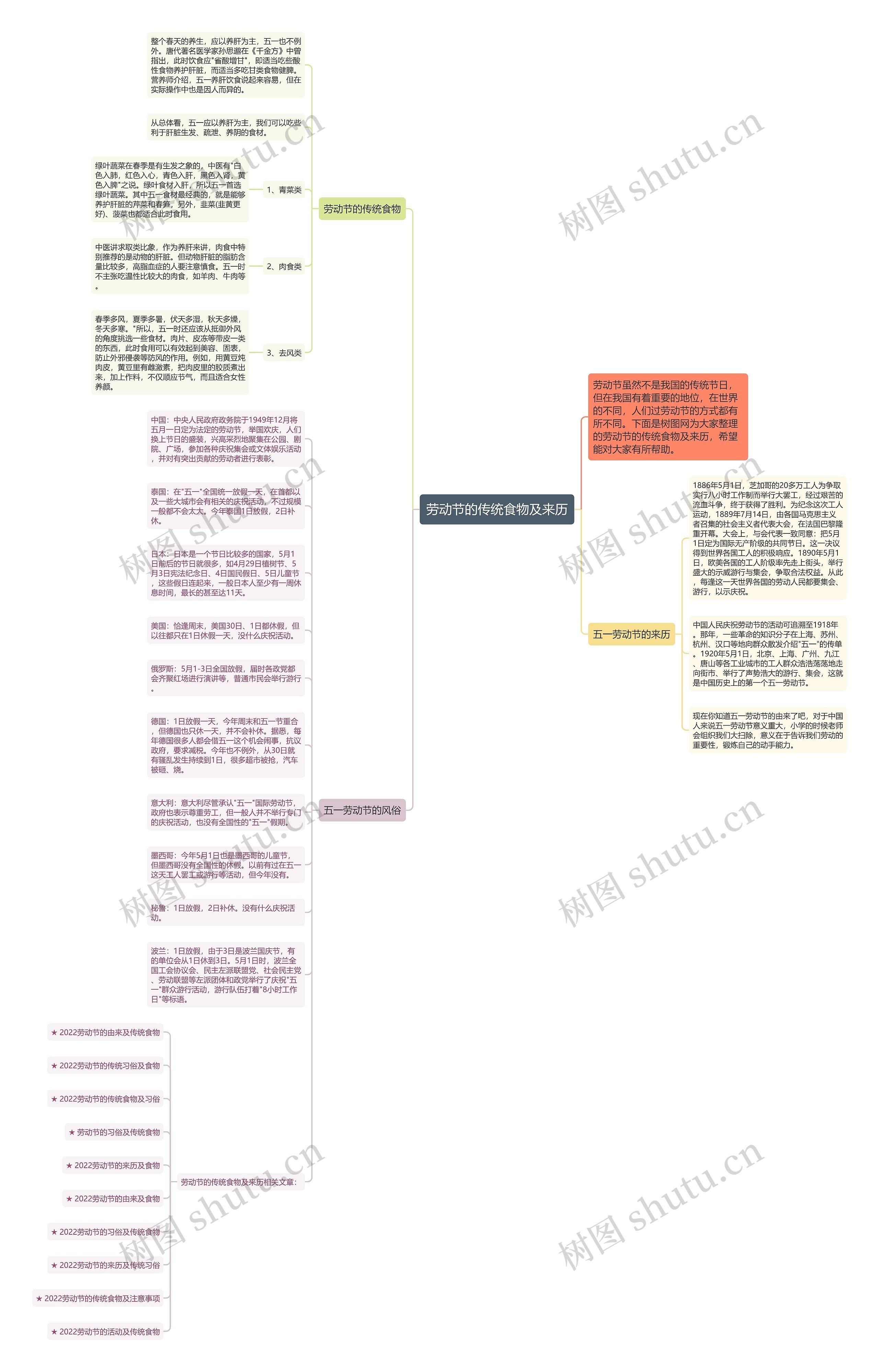 劳动节的传统食物及来历思维导图