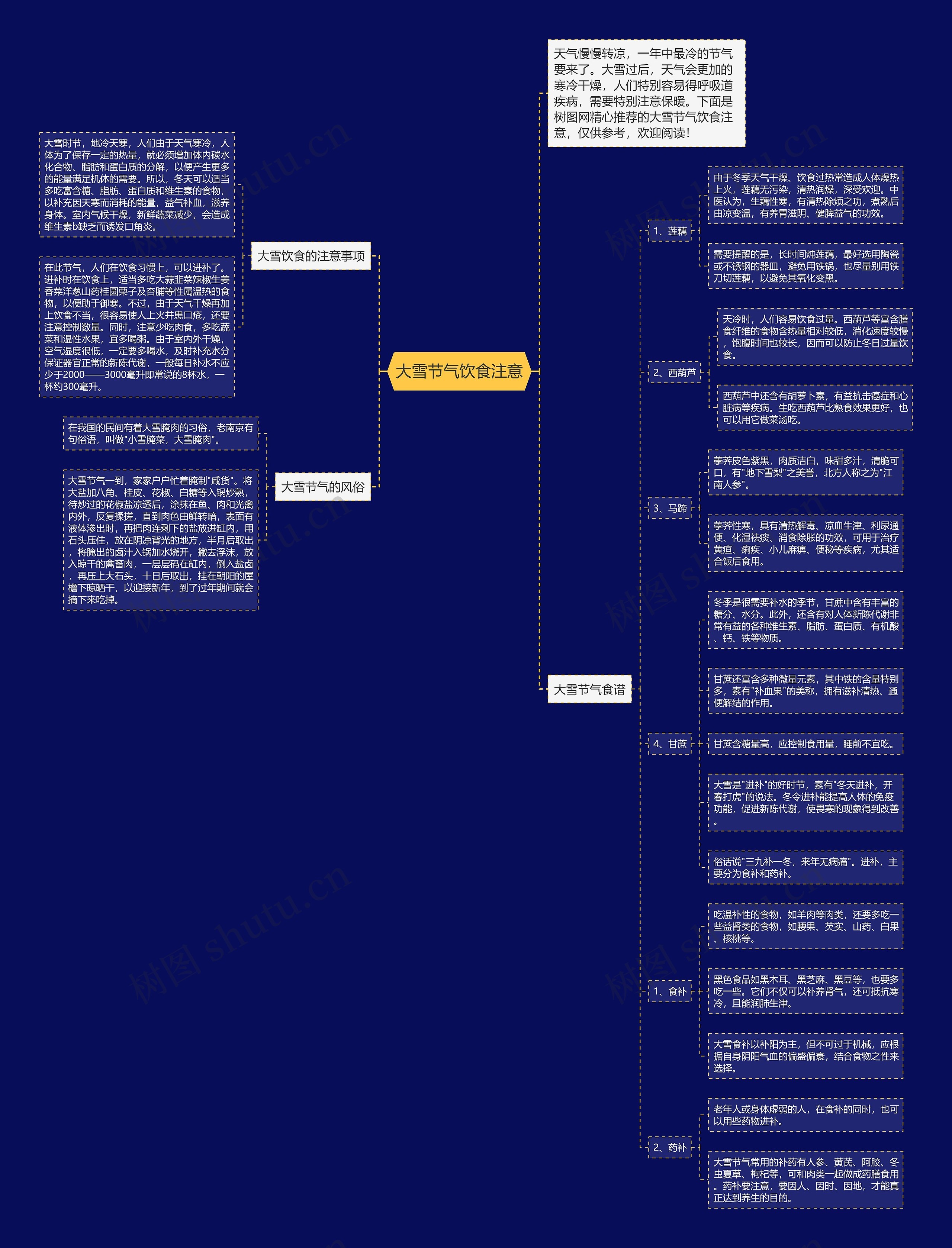 大雪节气饮食注意思维导图
