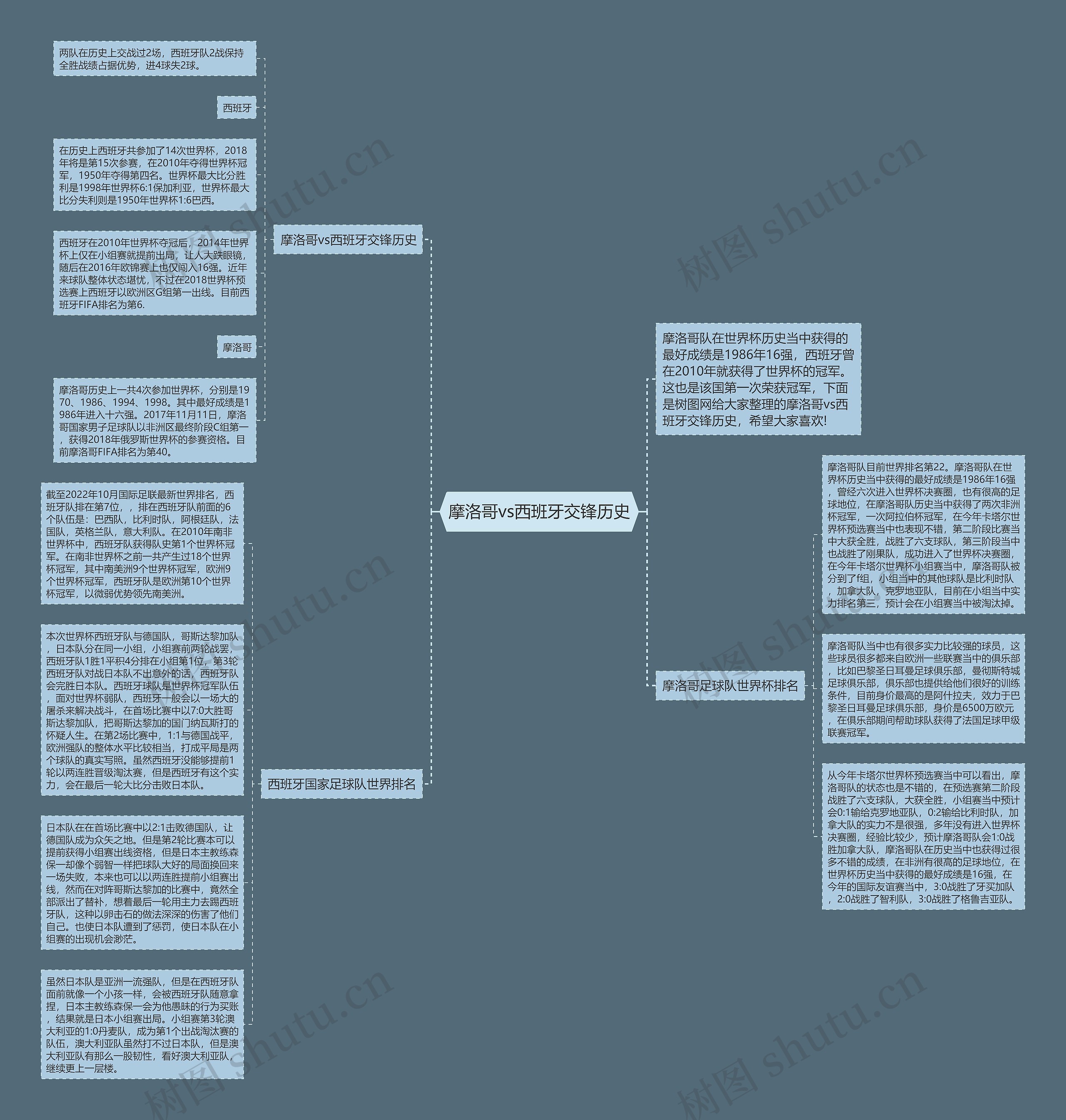 摩洛哥vs西班牙交锋历史思维导图