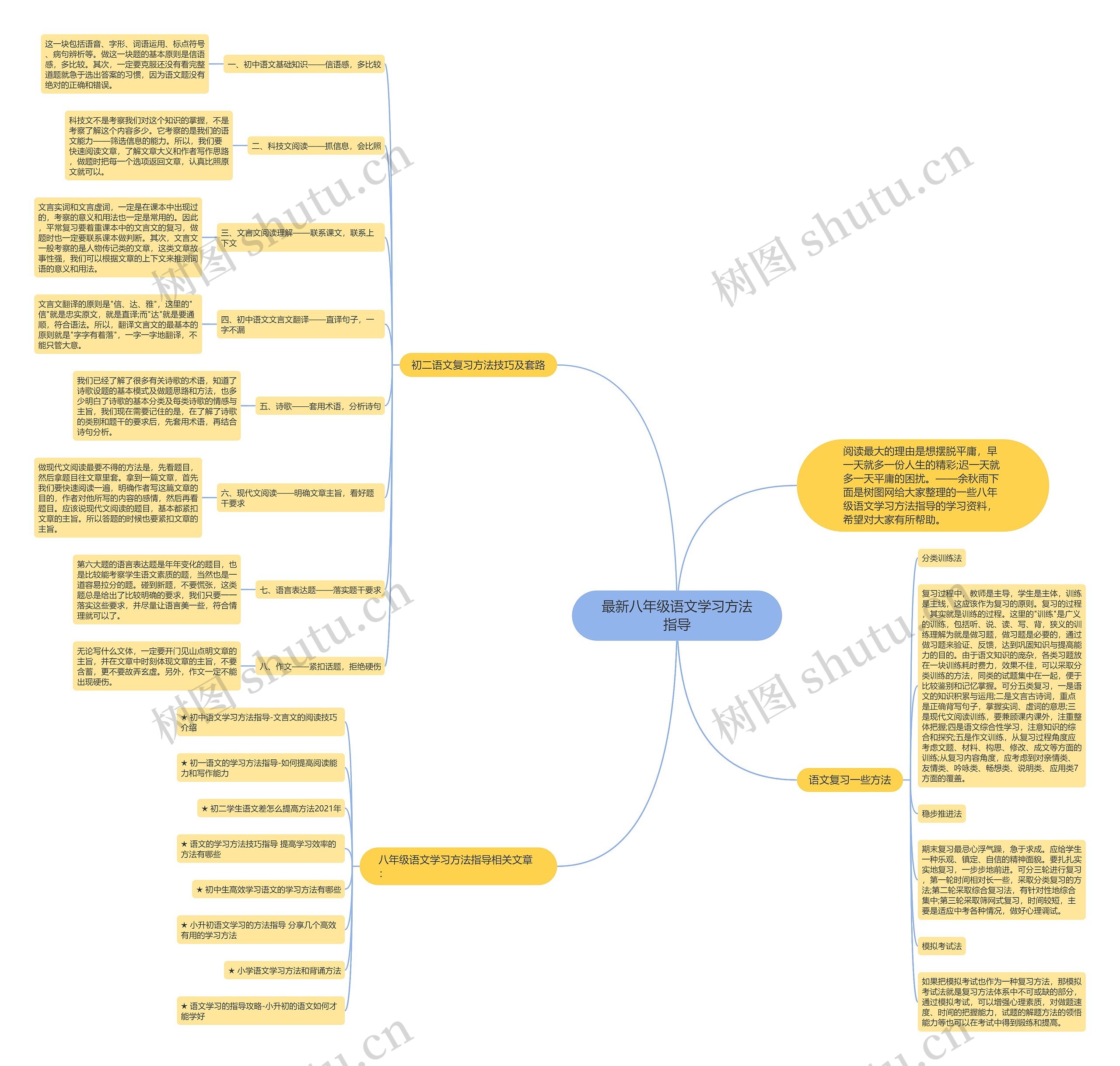 最新八年级语文学习方法指导思维导图