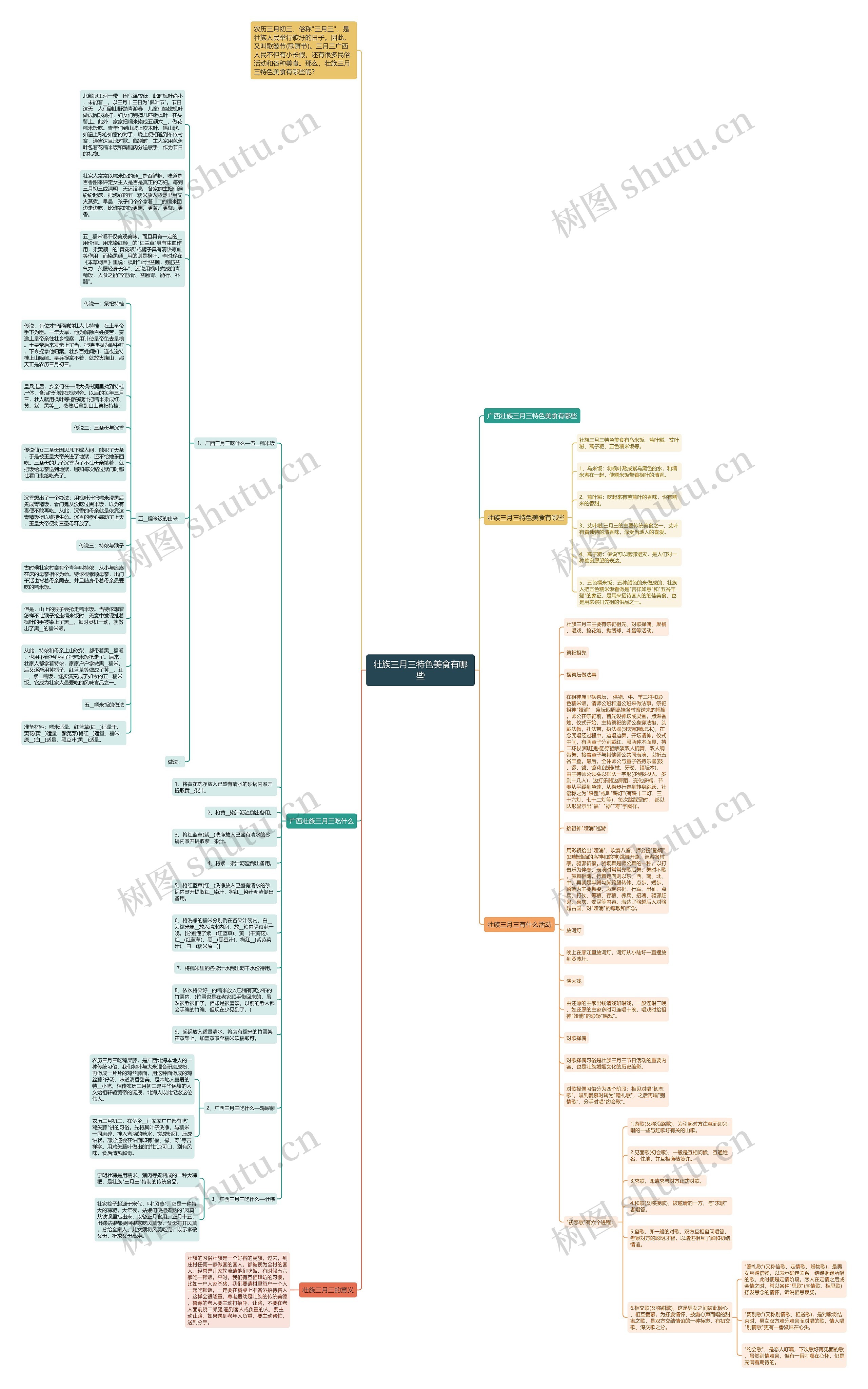 壮族三月三特色美食有哪些思维导图