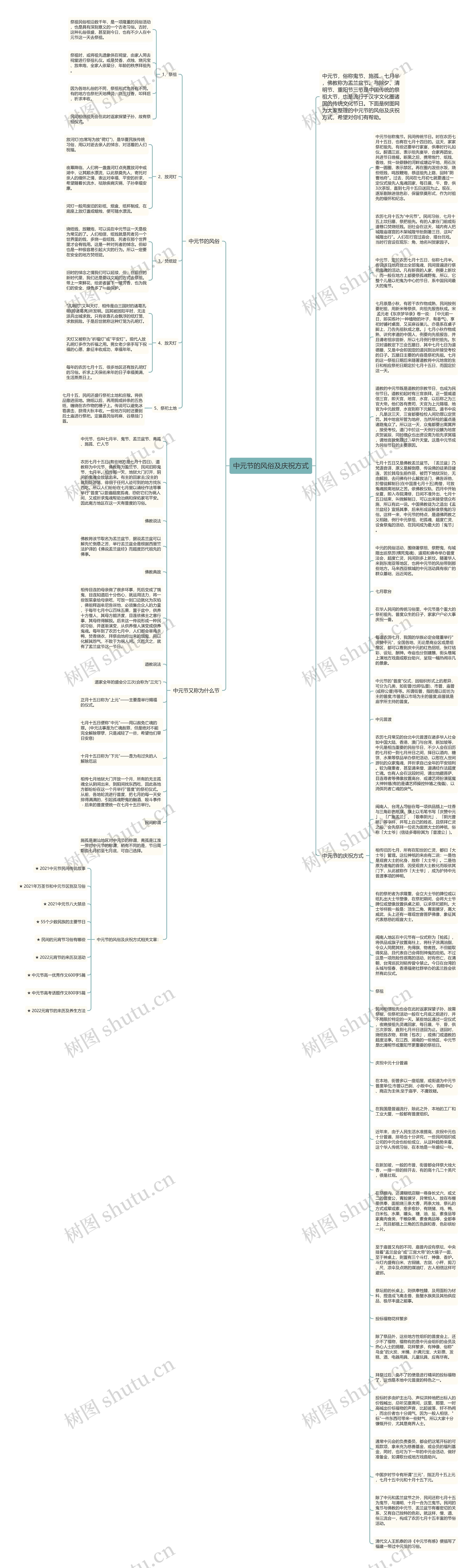 中元节的风俗及庆祝方式思维导图