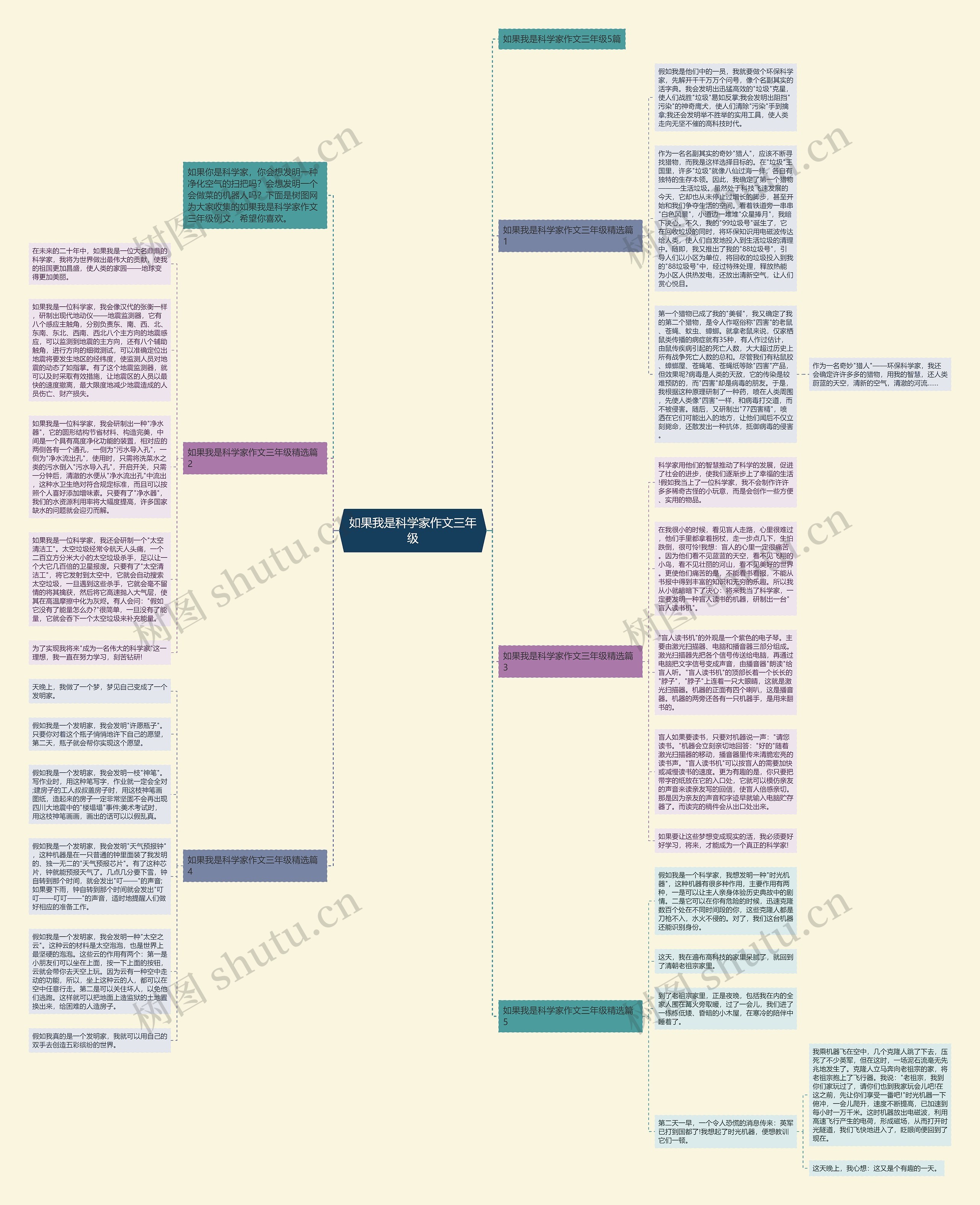 如果我是科学家作文三年级思维导图