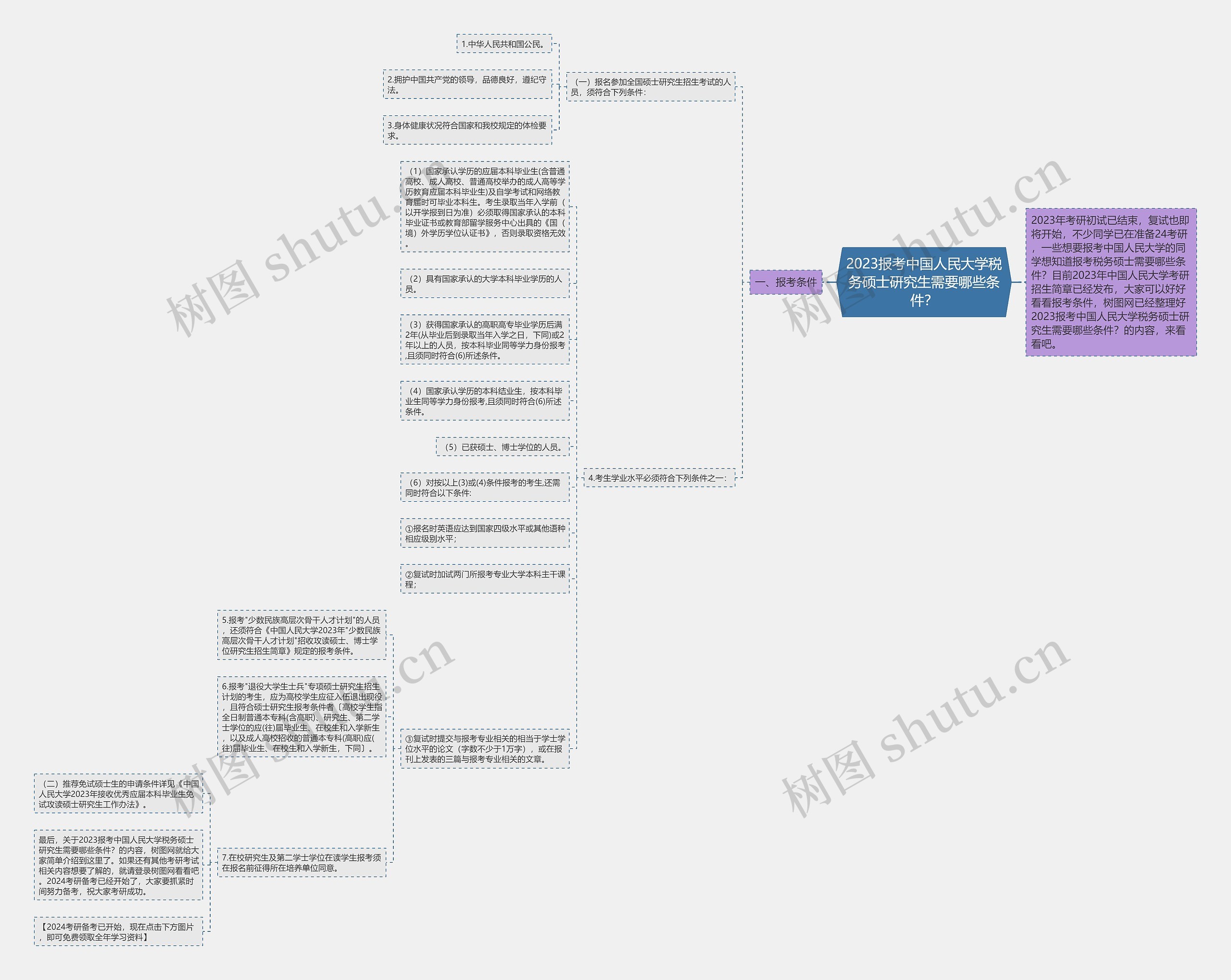 2023报考中国人民大学税务硕士研究生需要哪些条件？思维导图