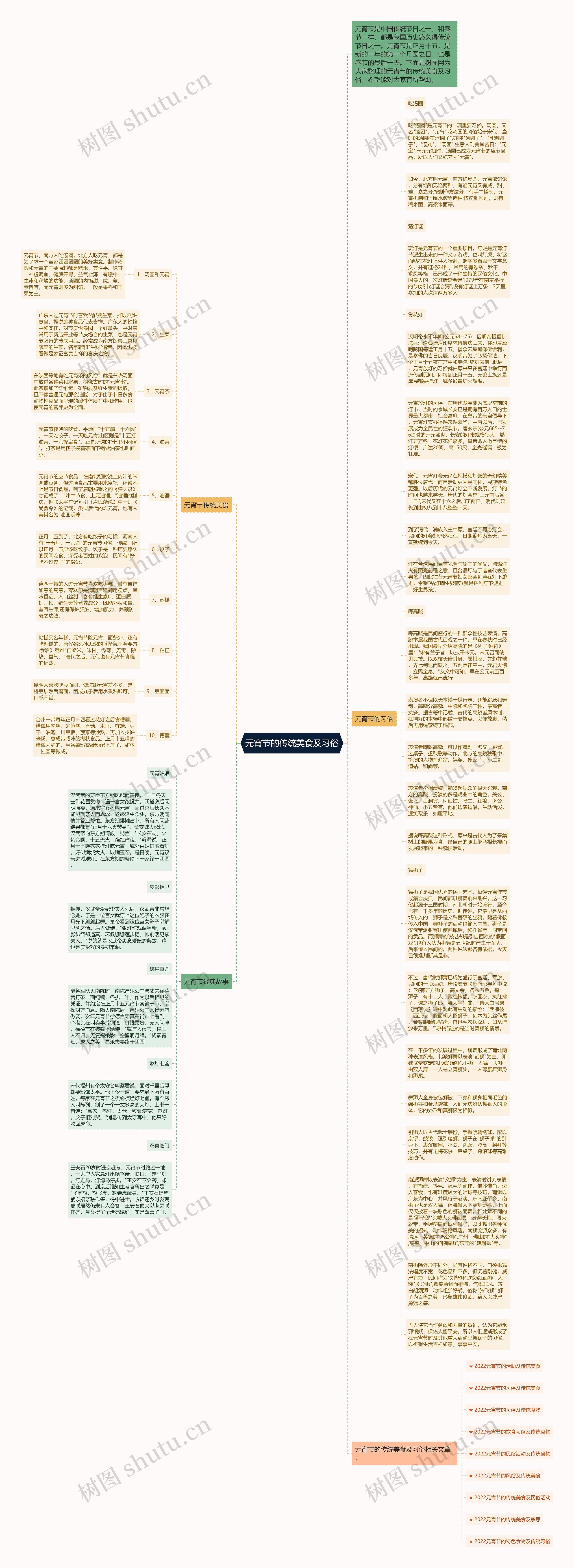 元宵节的传统美食及习俗思维导图