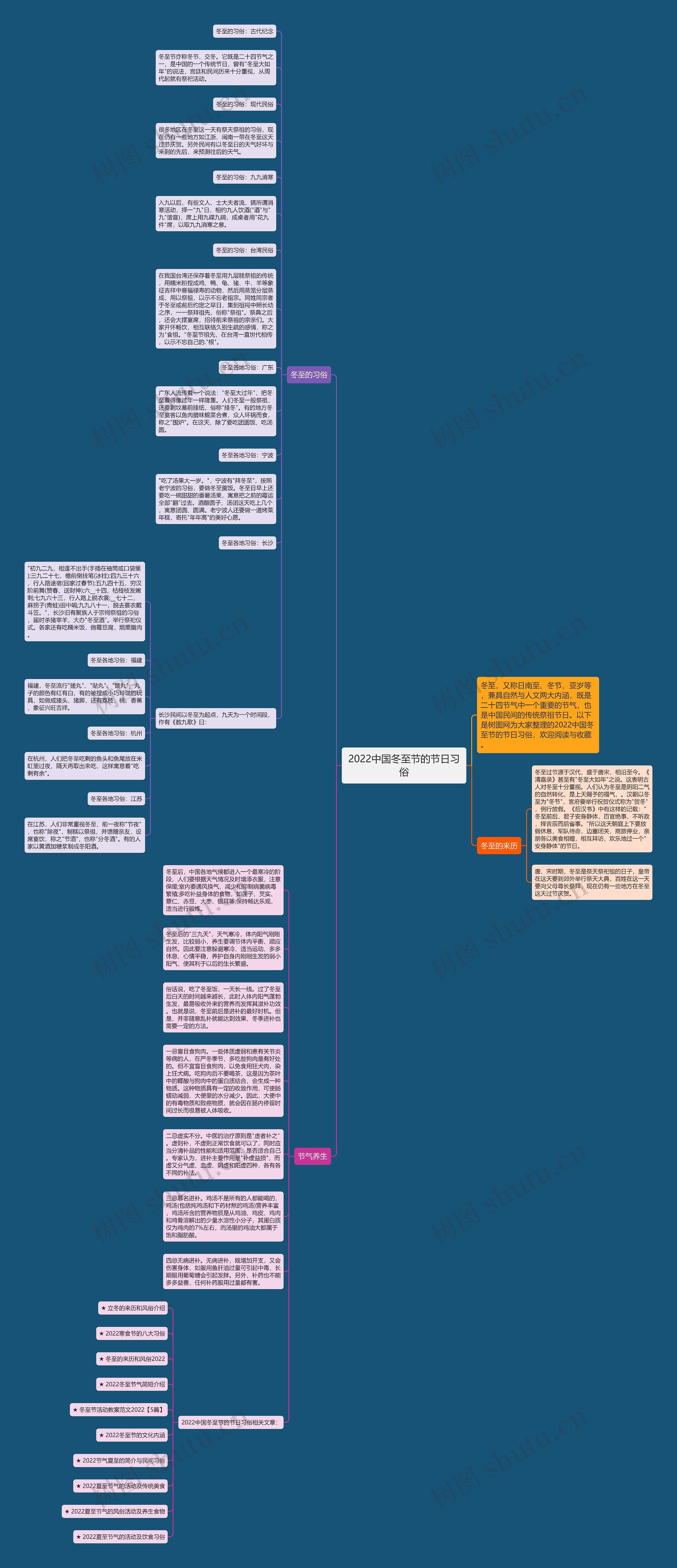 2022中国冬至节的节日习俗思维导图
