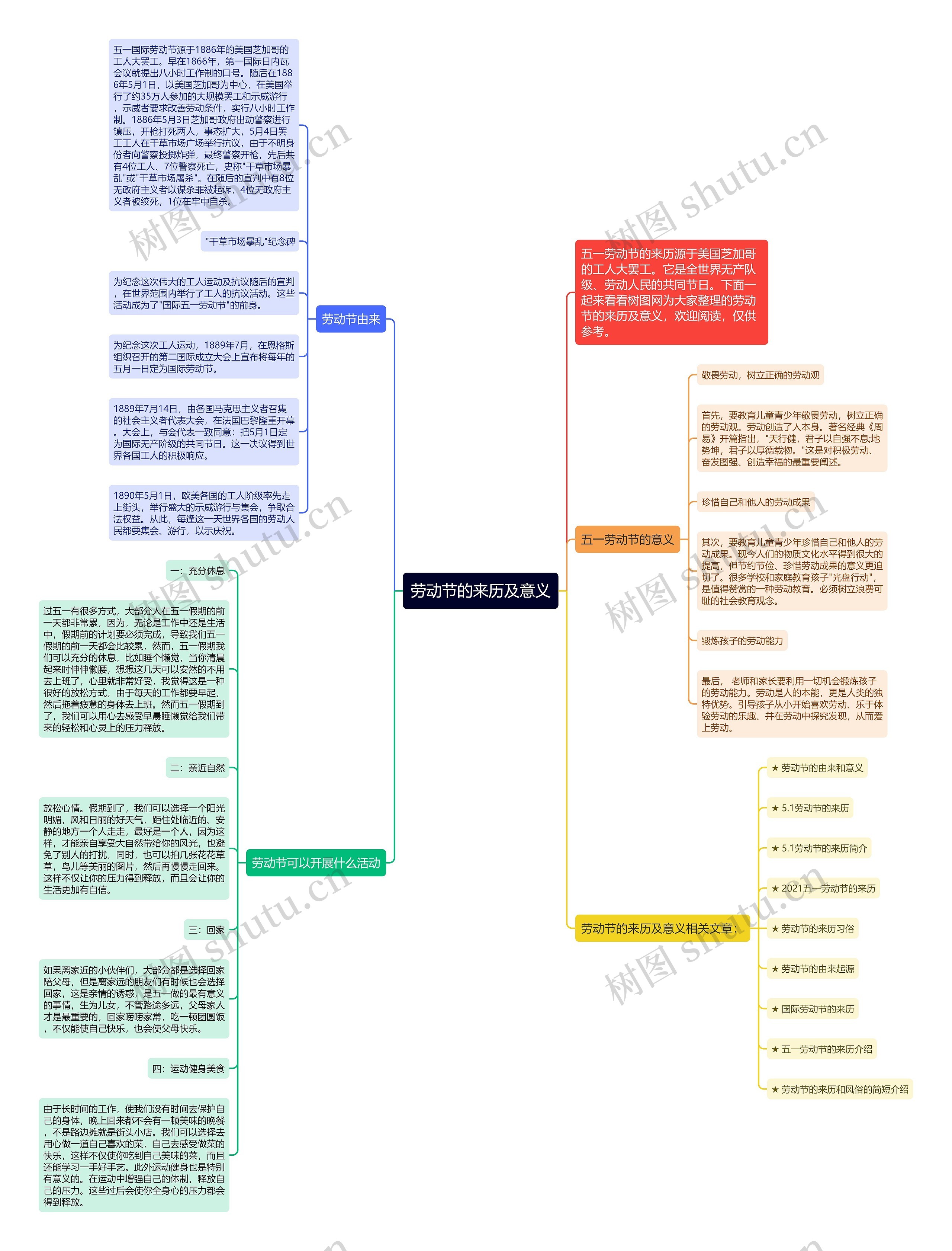 劳动节的来历及意义思维导图