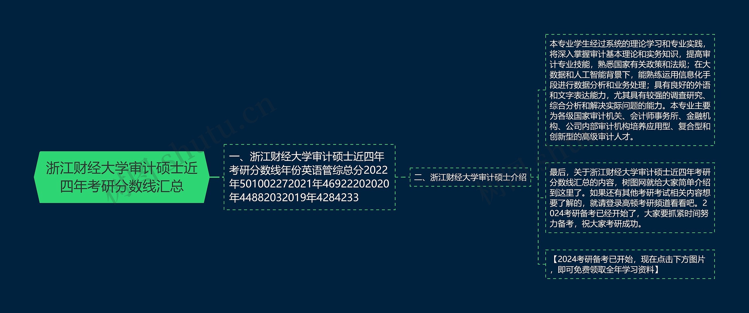 浙江财经大学审计硕士近四年考研分数线汇总 浙江财经大学审计硕士近四年考研分数线汇总