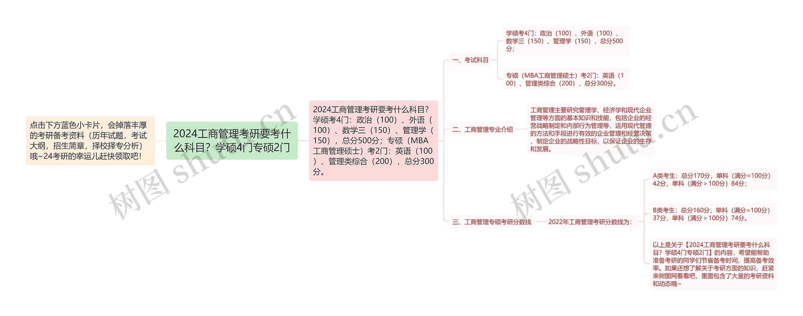 2024工商管理考研要考什么科目？学硕4门专硕2门思维导图