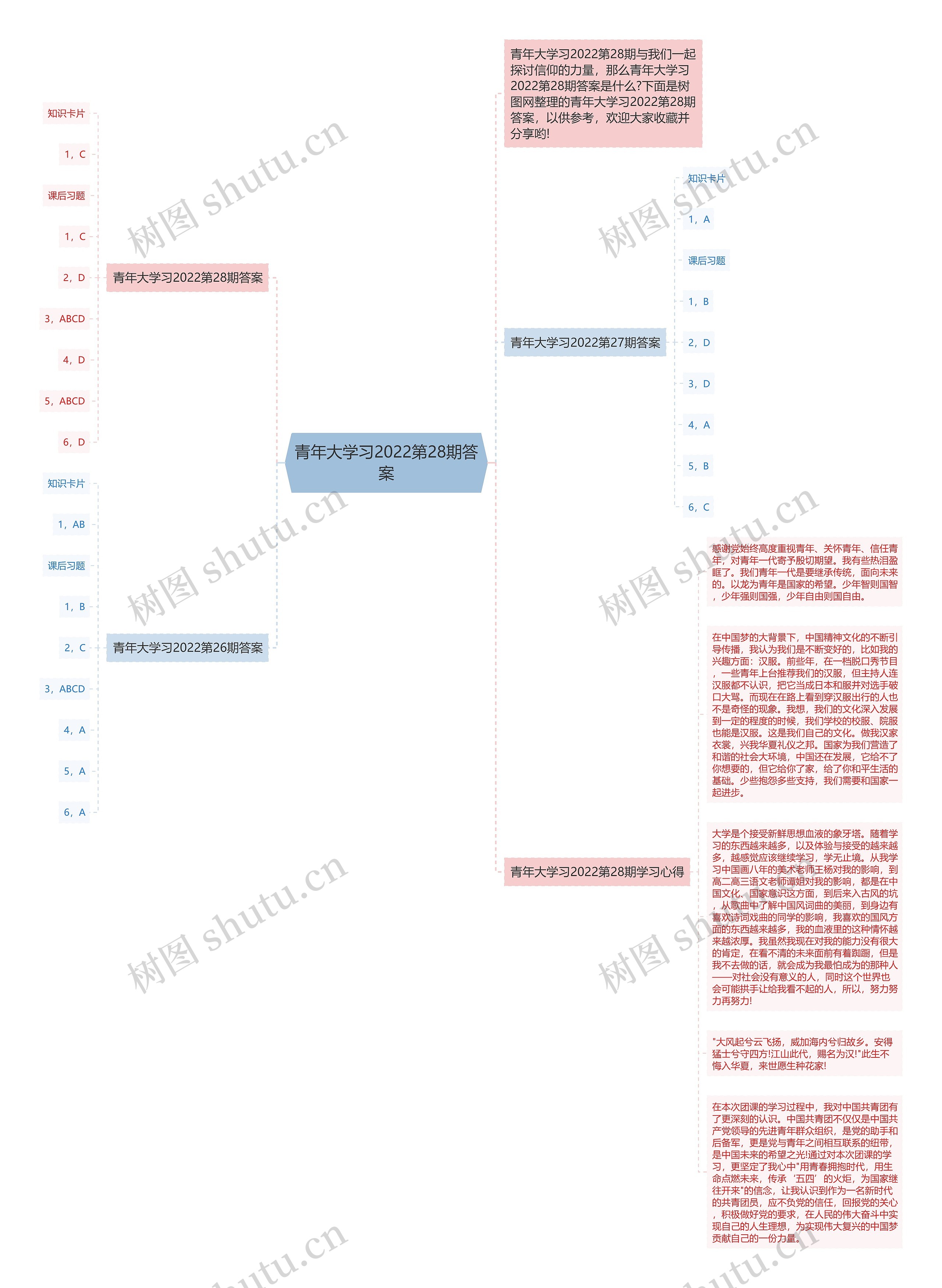 青年大学习2022第28期答案思维导图