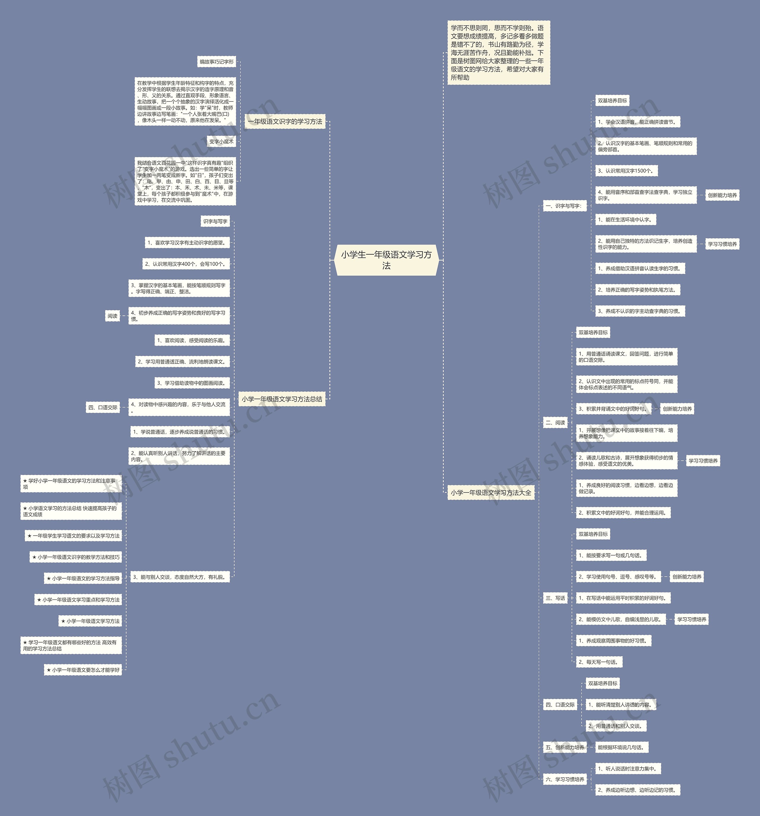 小学生一年级语文学习方法思维导图