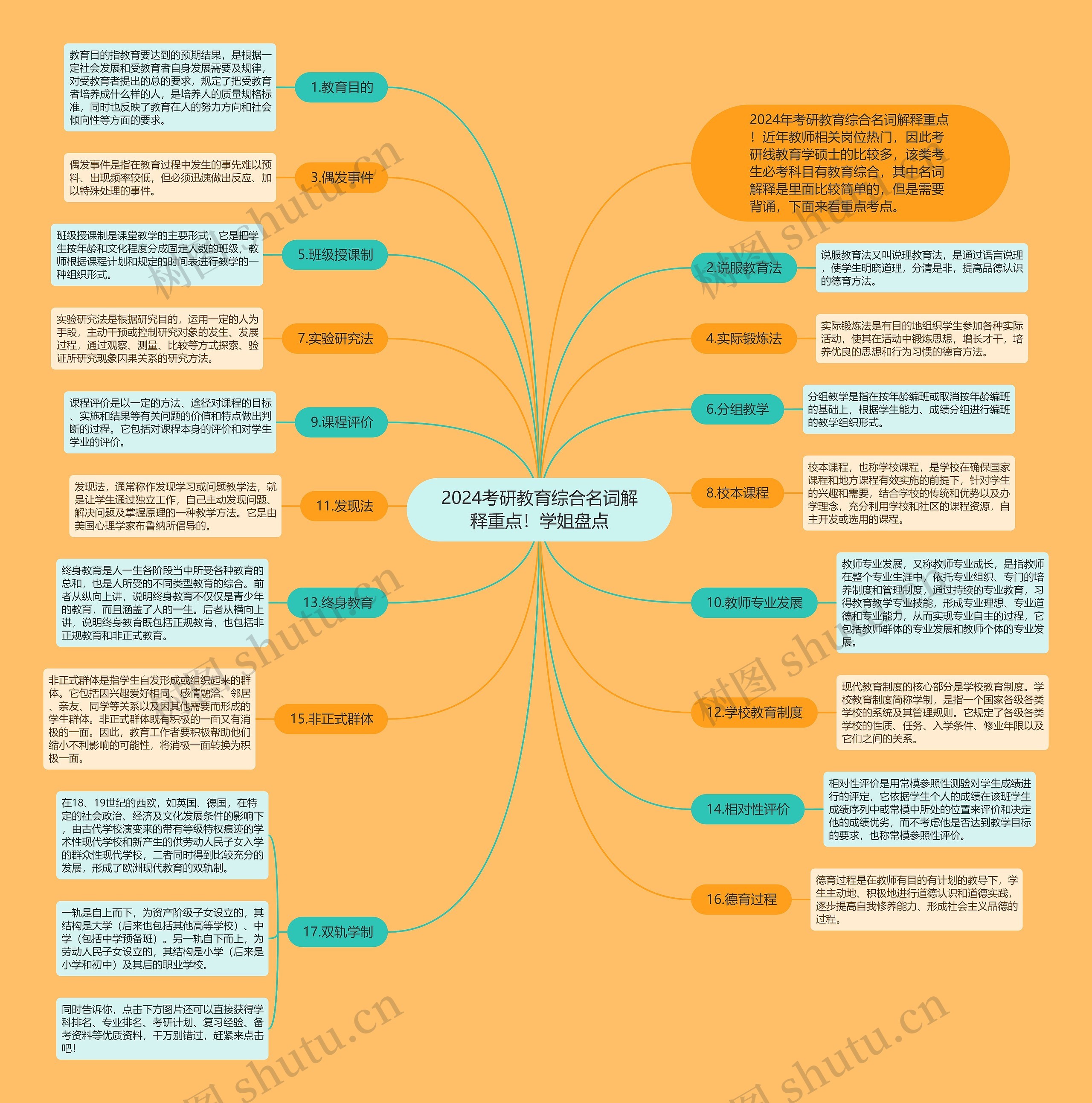 2024考研教育综合名词解释重点！学姐盘点思维导图