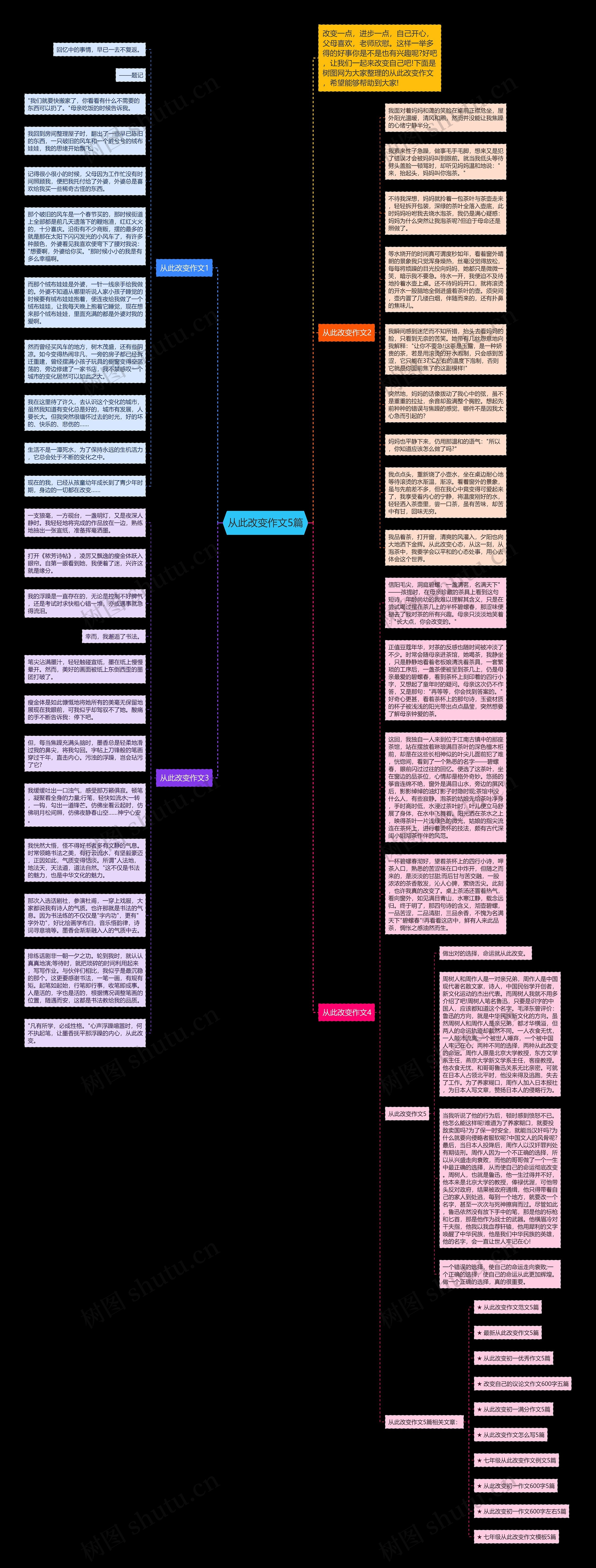 从此改变作文5篇思维导图