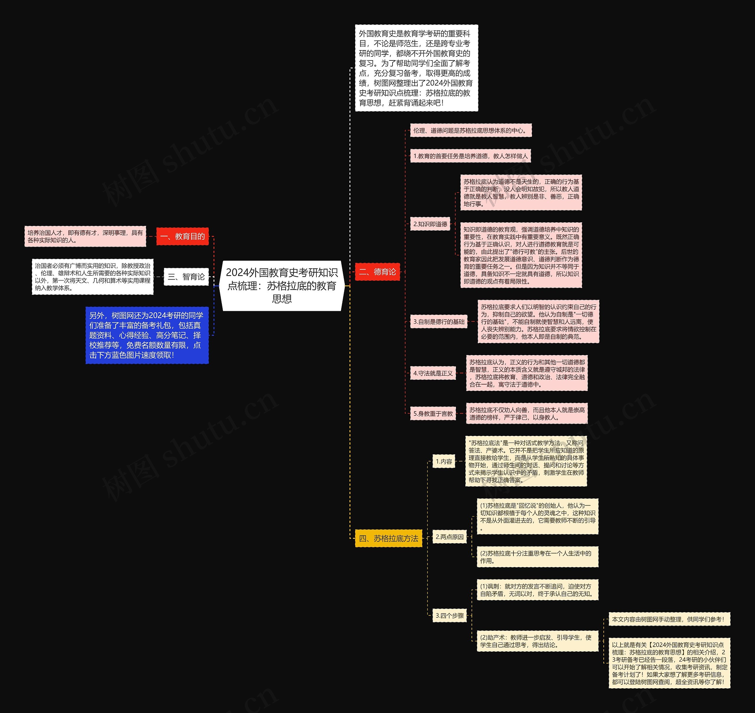 2024外国教育史考研知识点梳理：苏格拉底的教育思想思维导图