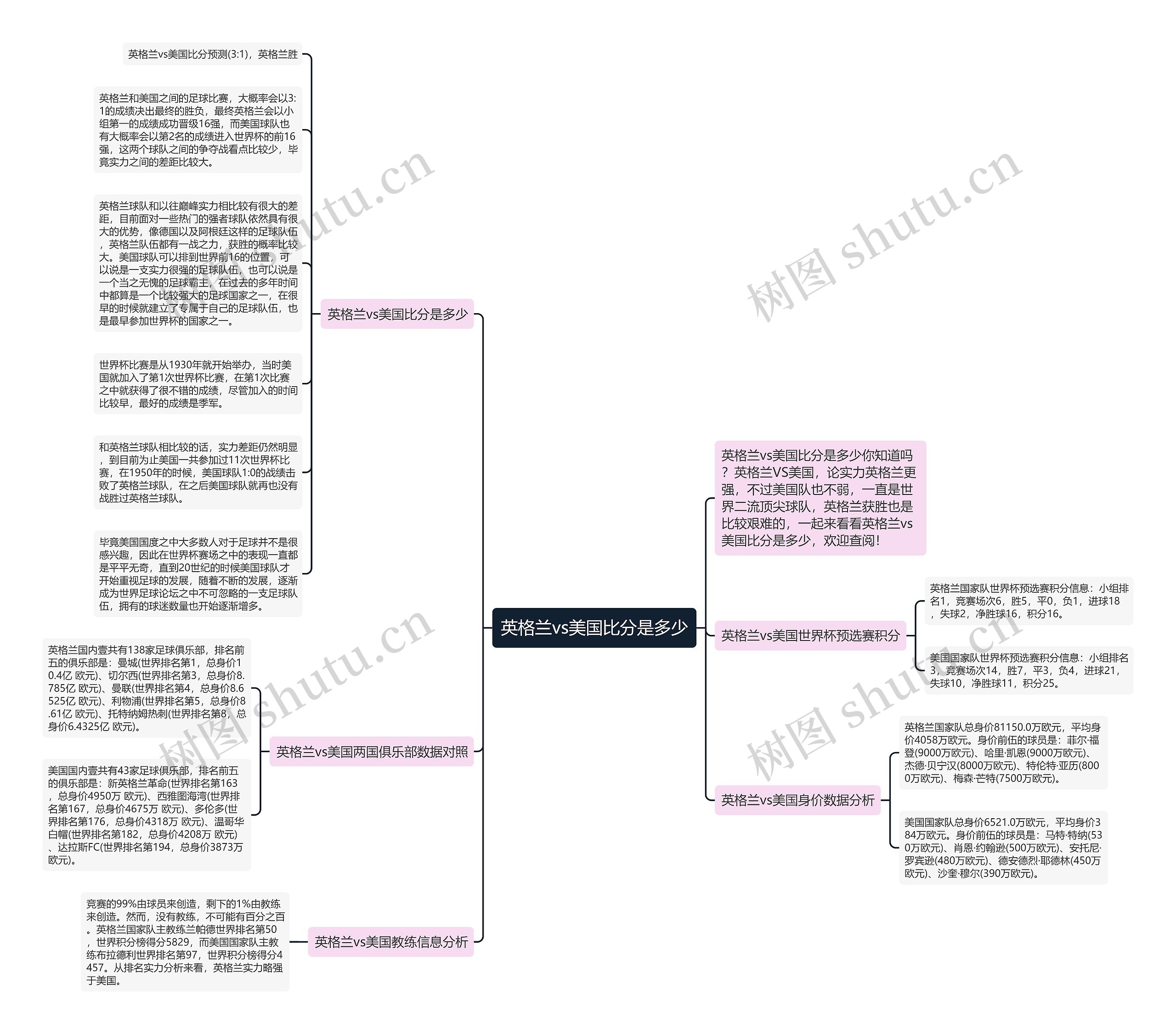 英格兰vs美国比分是多少思维导图