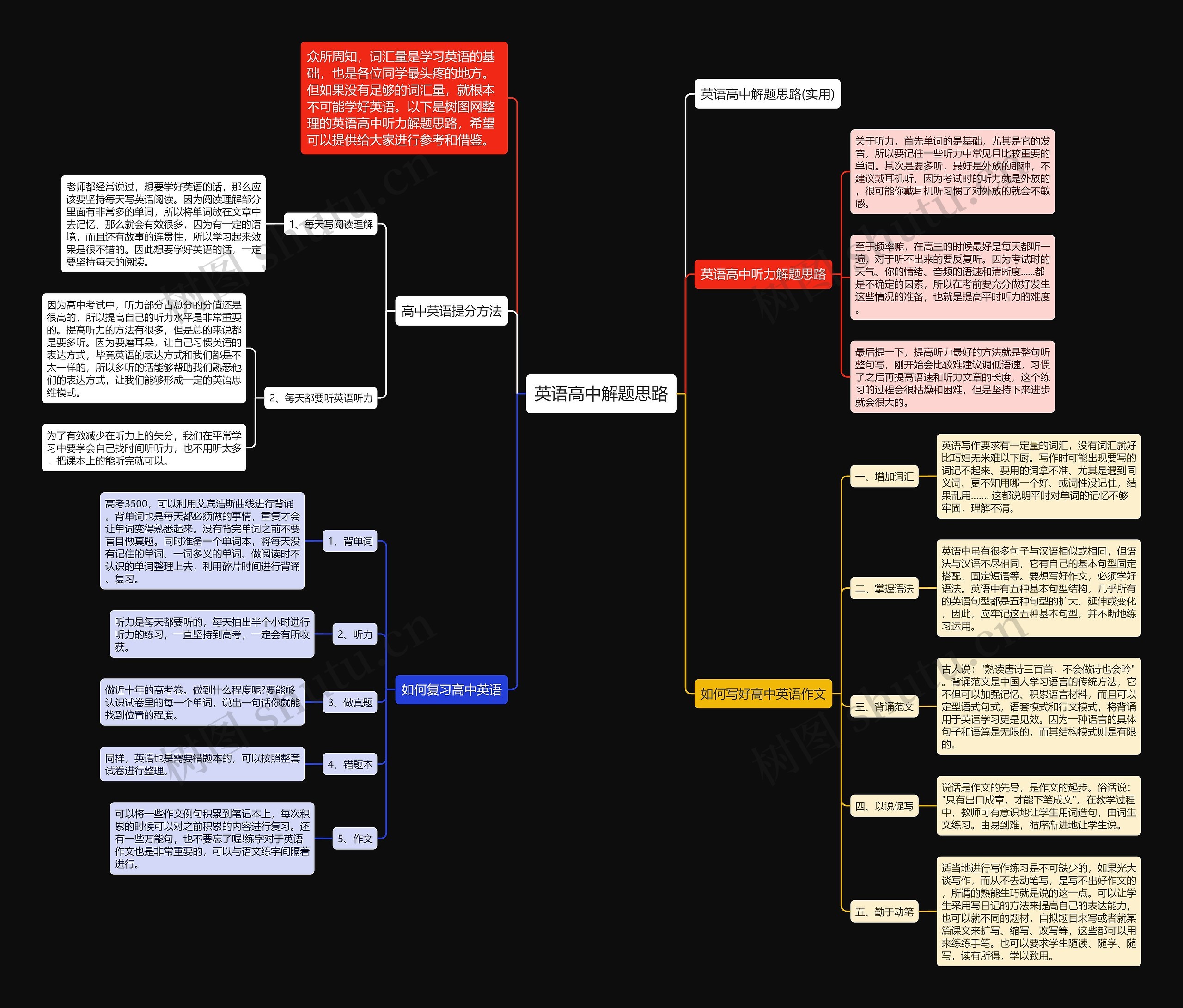 英语高中解题思路思维导图