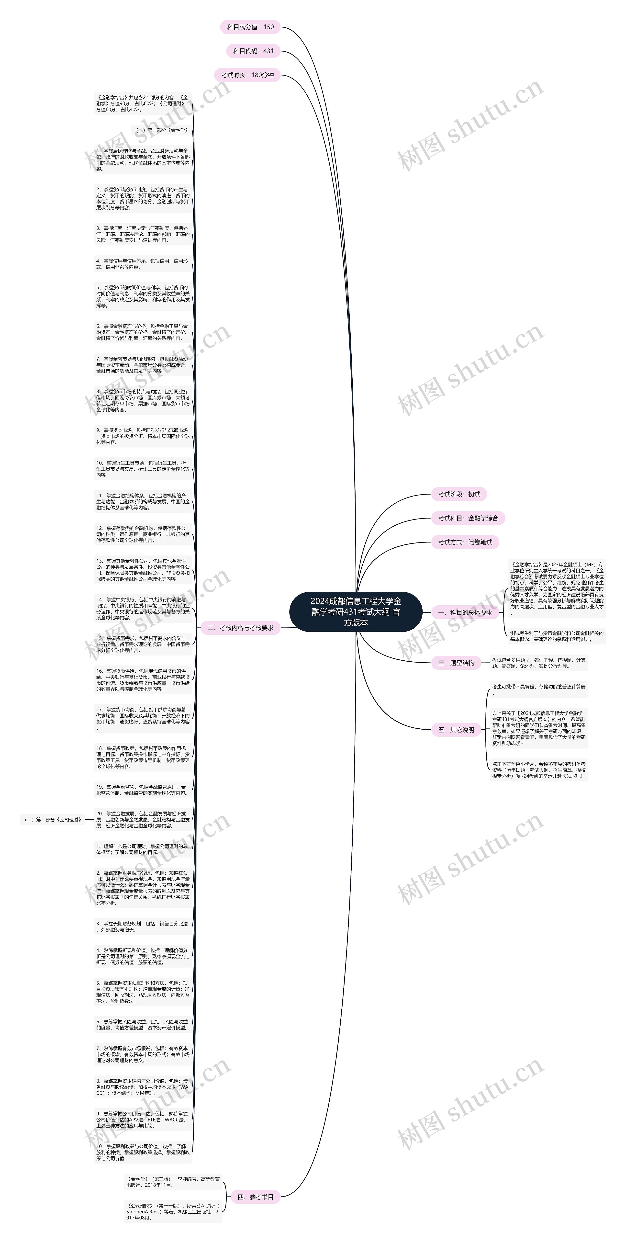 2024成都信息工程大学金融学考研431考试大纲 官方版本思维导图
