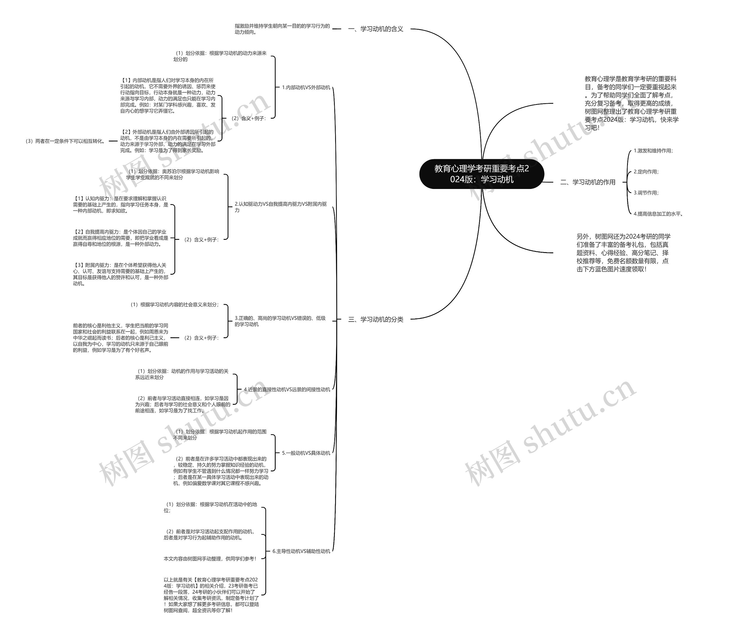 教育心理学考研重要考点2024版：学习动机思维导图