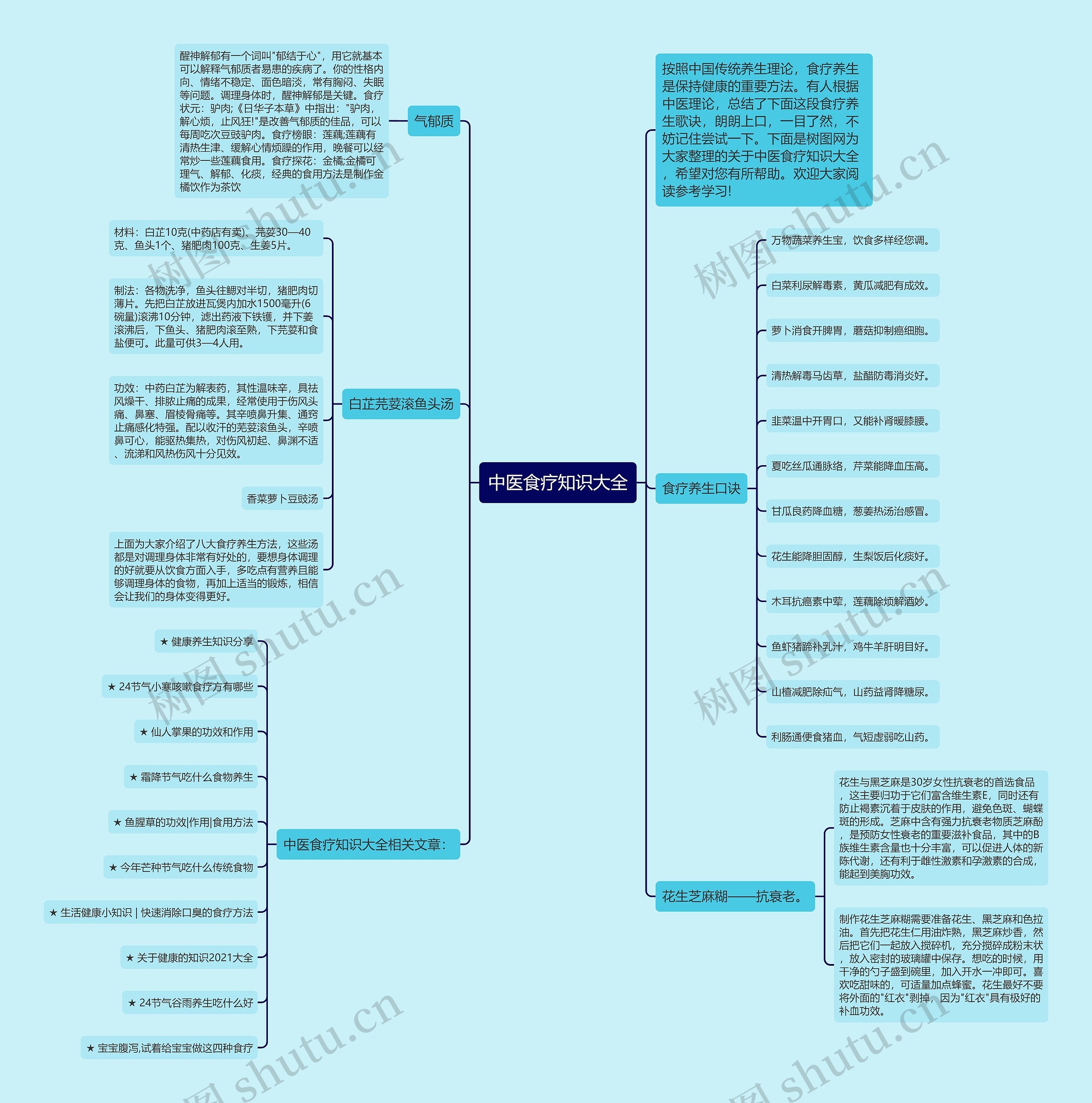 中医食疗知识大全思维导图