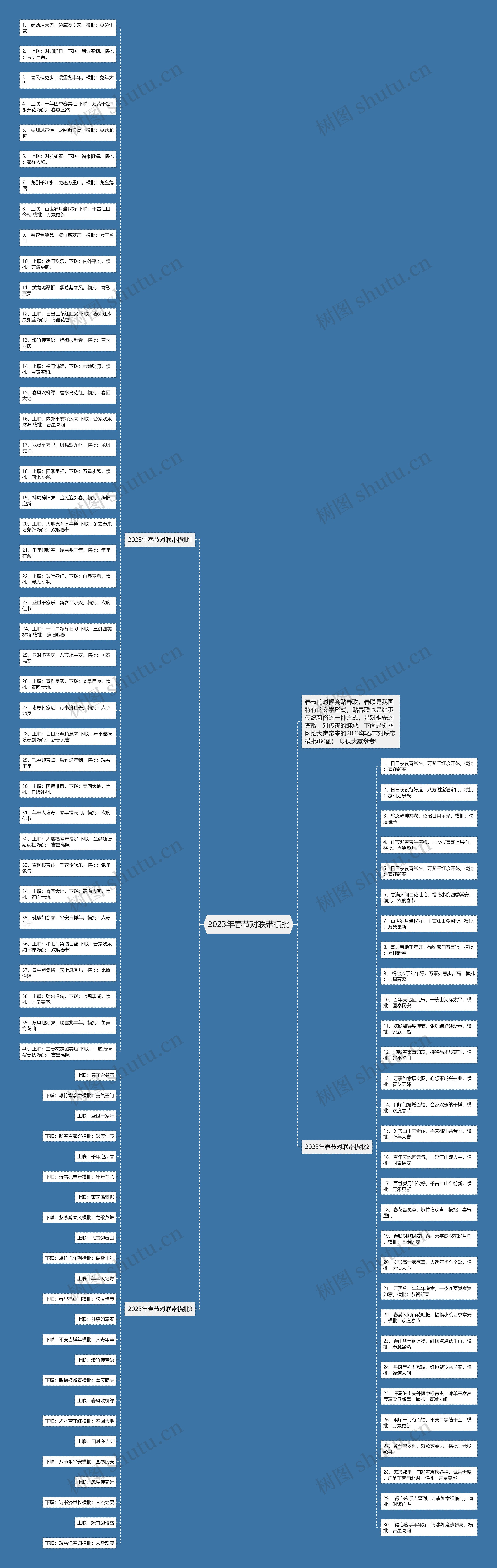 2023年春节对联带横批思维导图