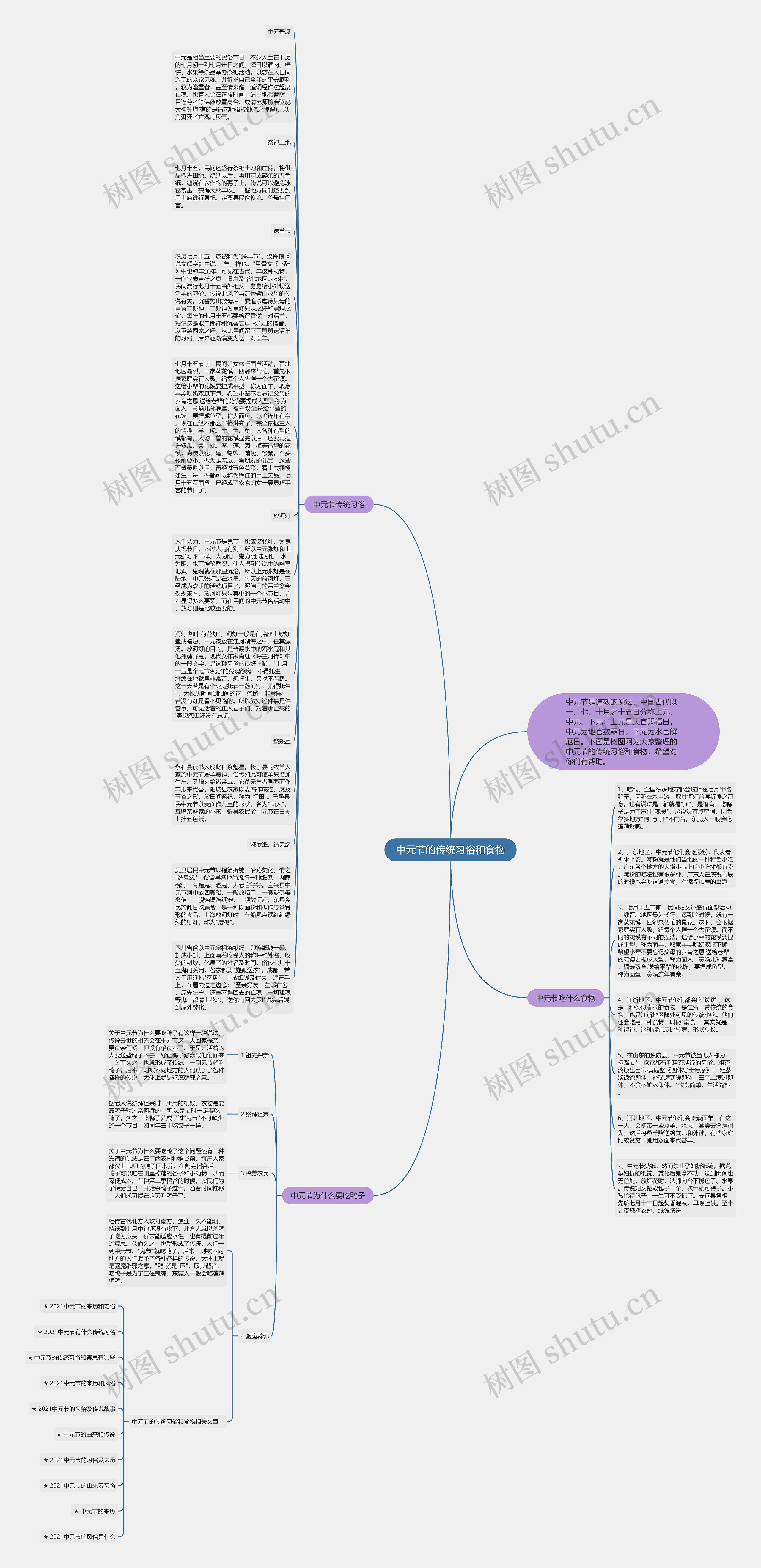 中元节的传统习俗和食物思维导图