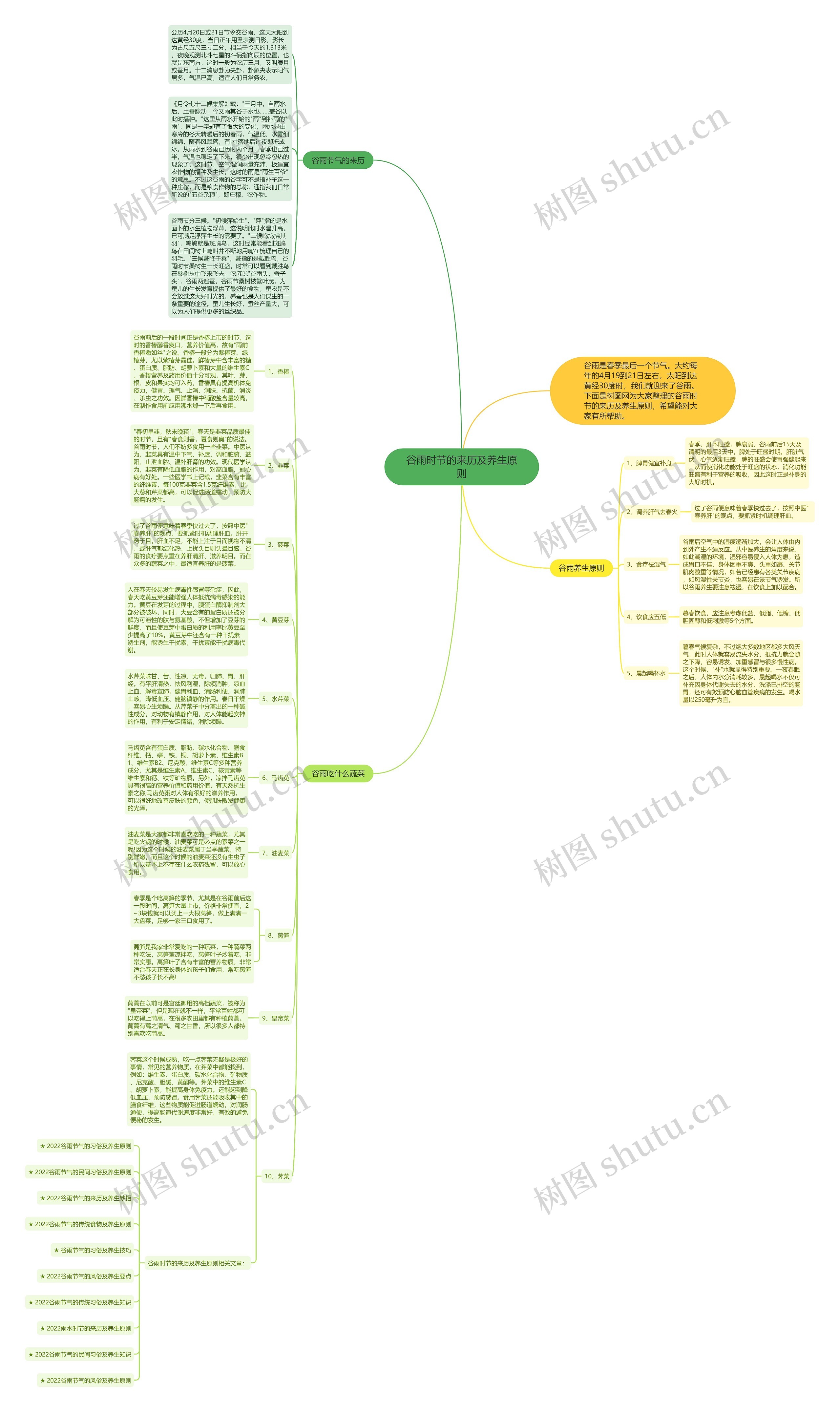 谷雨时节的来历及养生原则思维导图