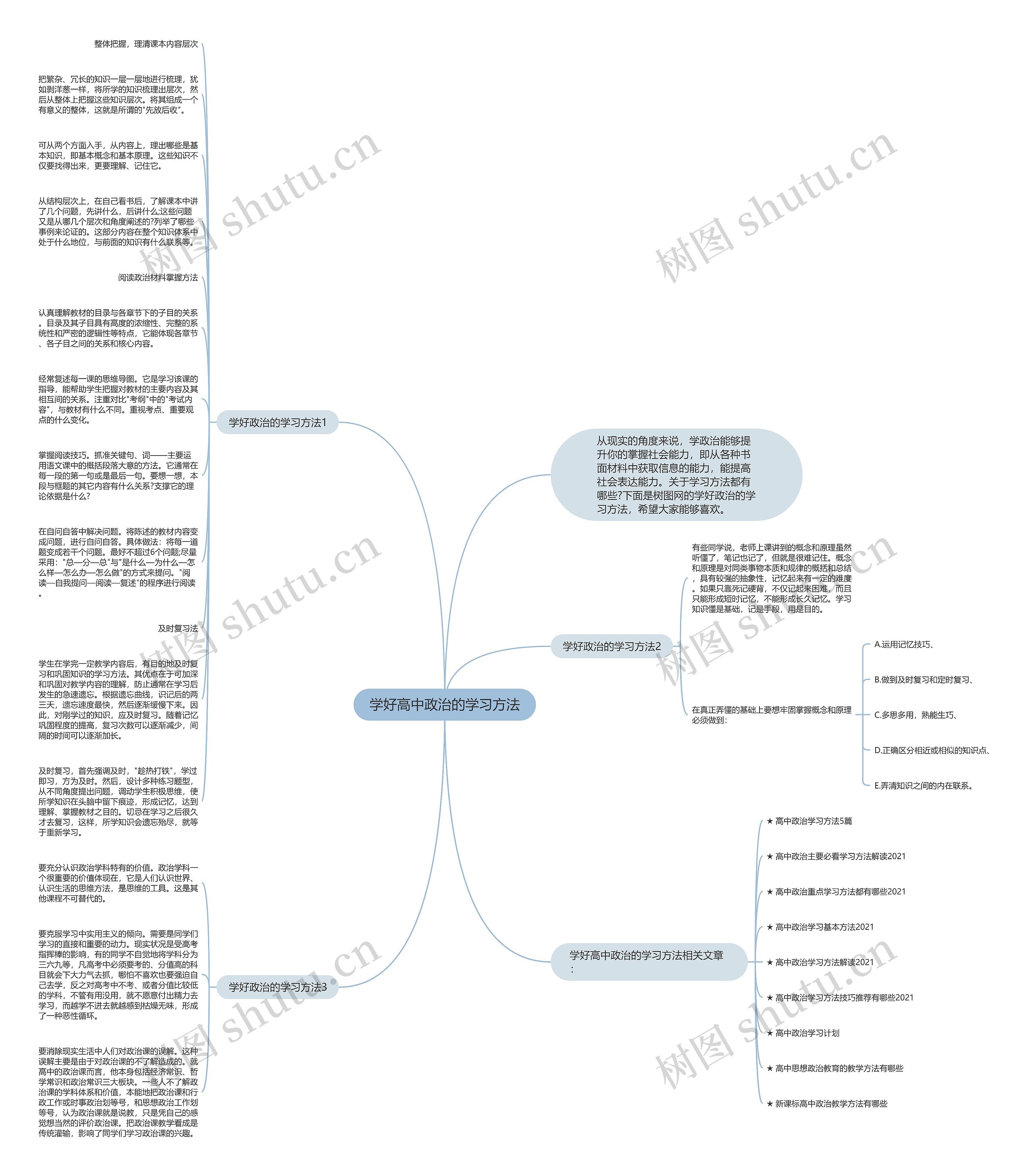 学好高中政治的学习方法思维导图