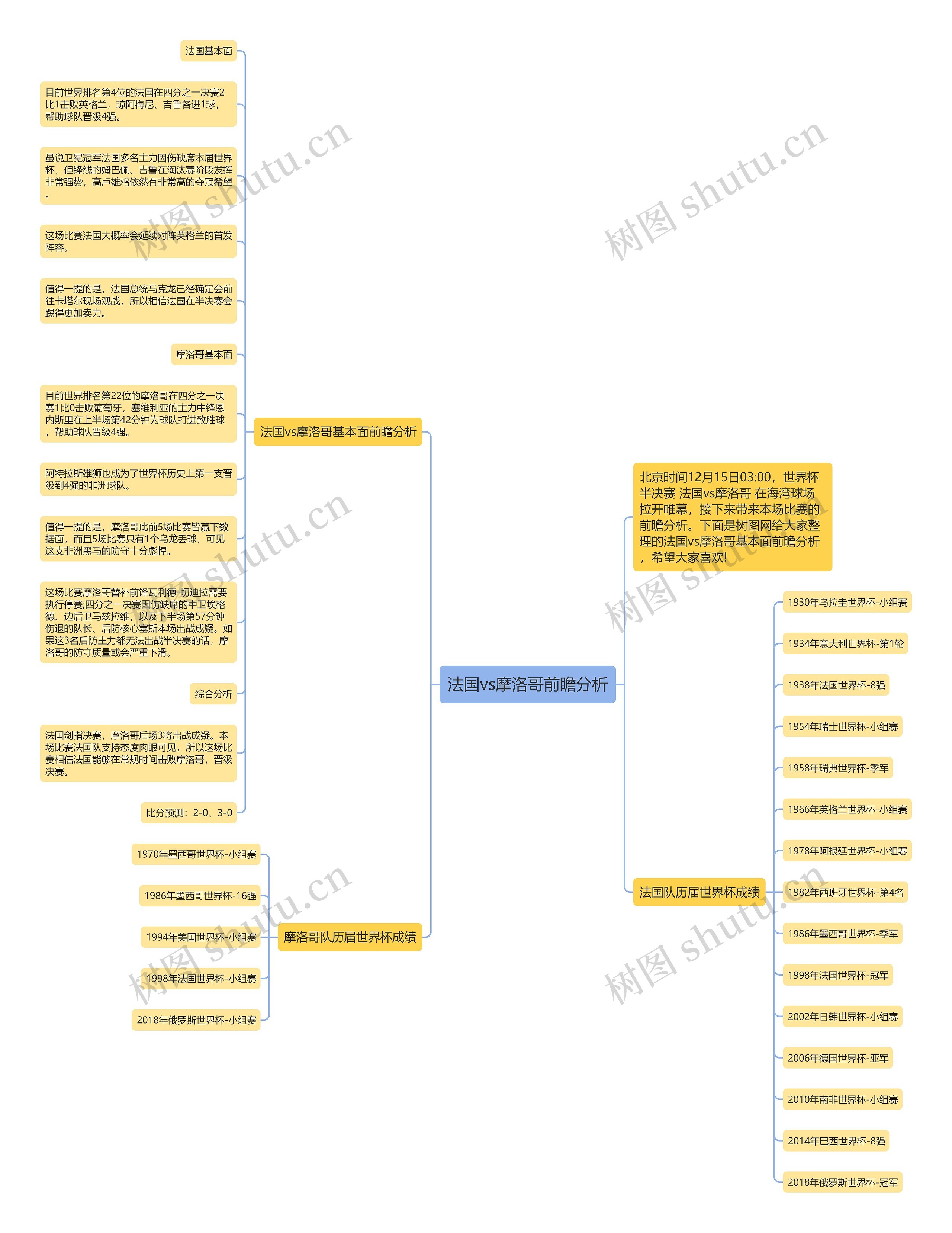 法国vs摩洛哥前瞻分析思维导图