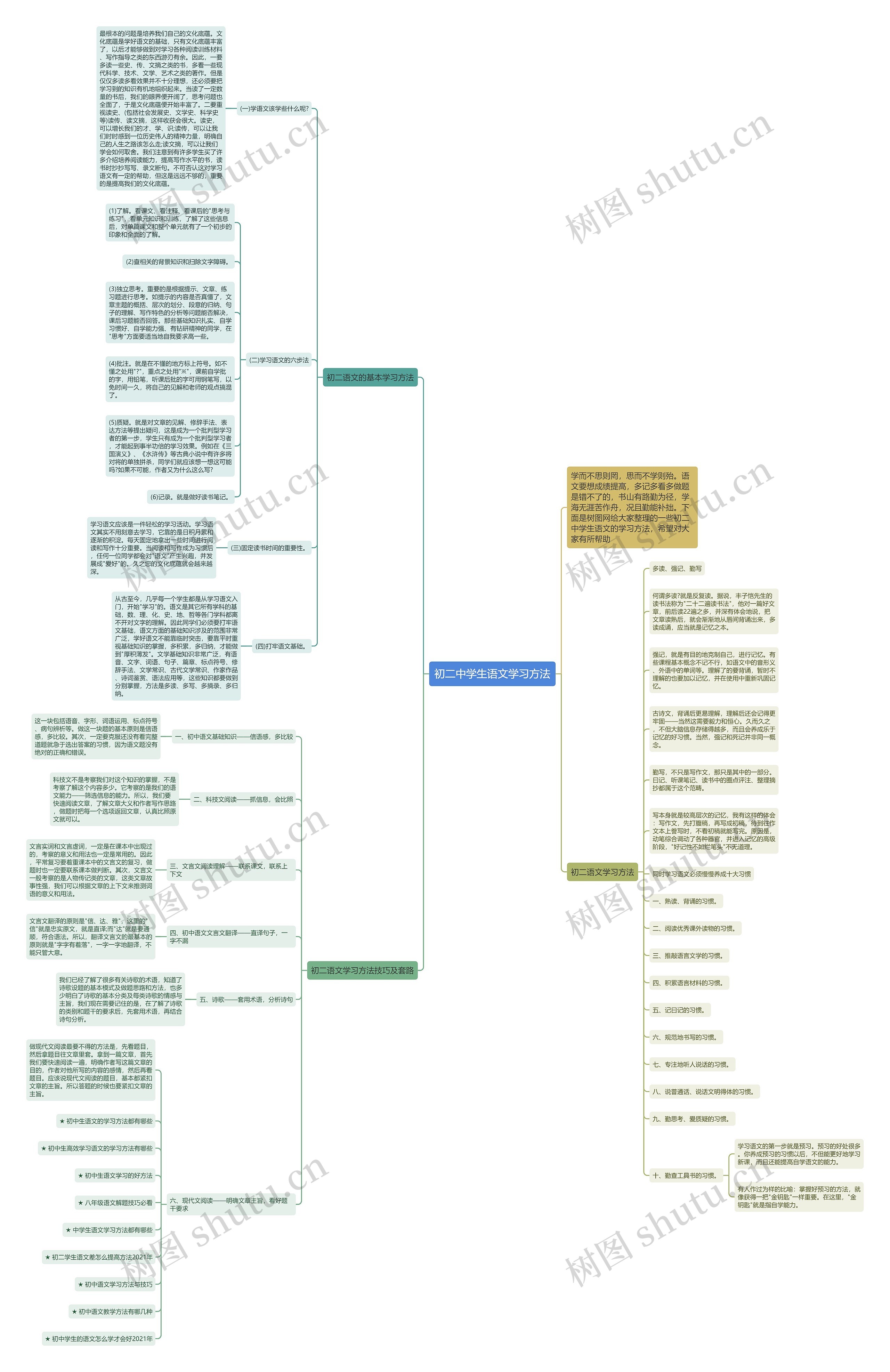 初二中学生语文学习方法思维导图