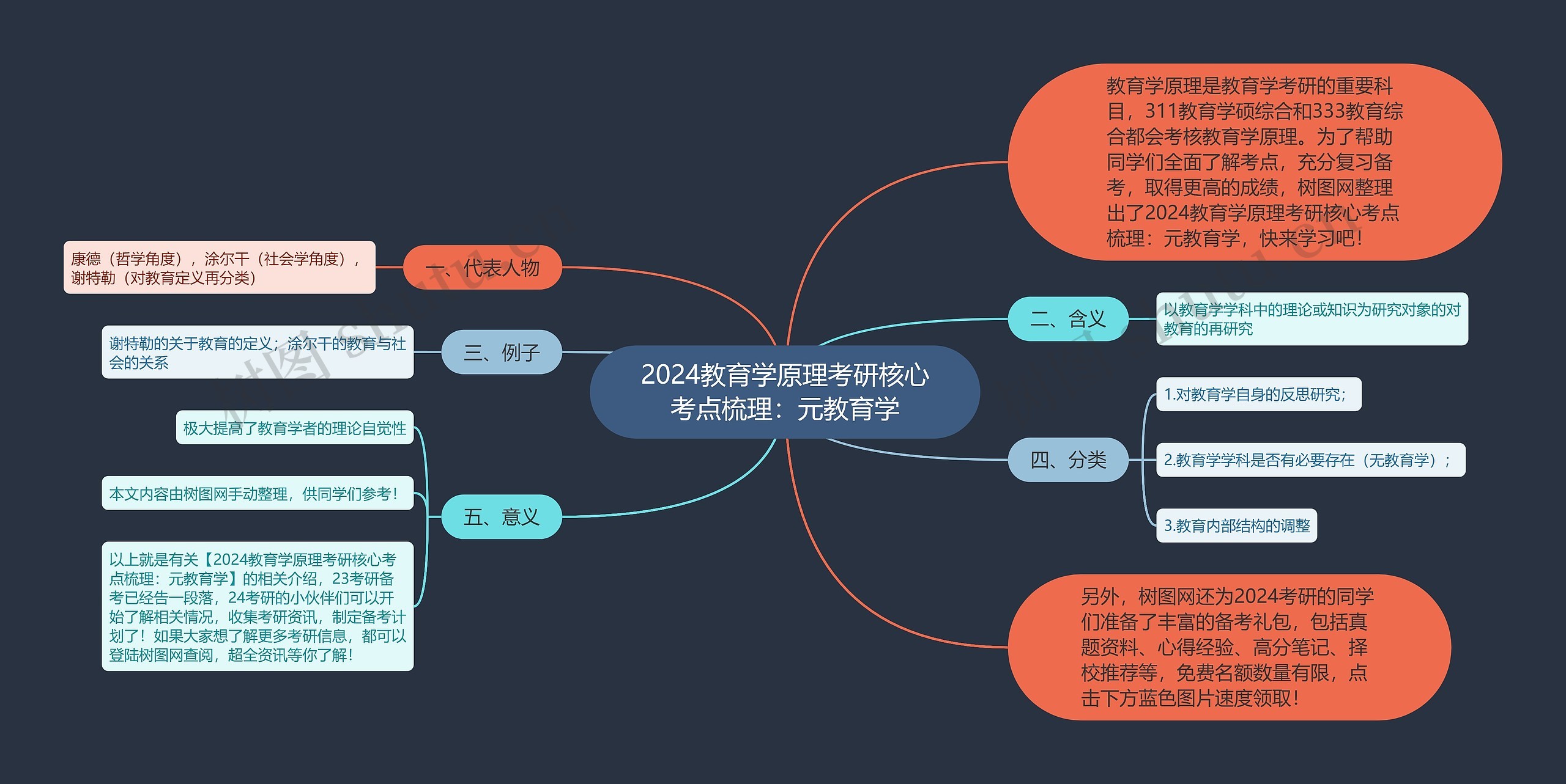 2024教育学原理考研核心考点梳理：元教育学思维导图