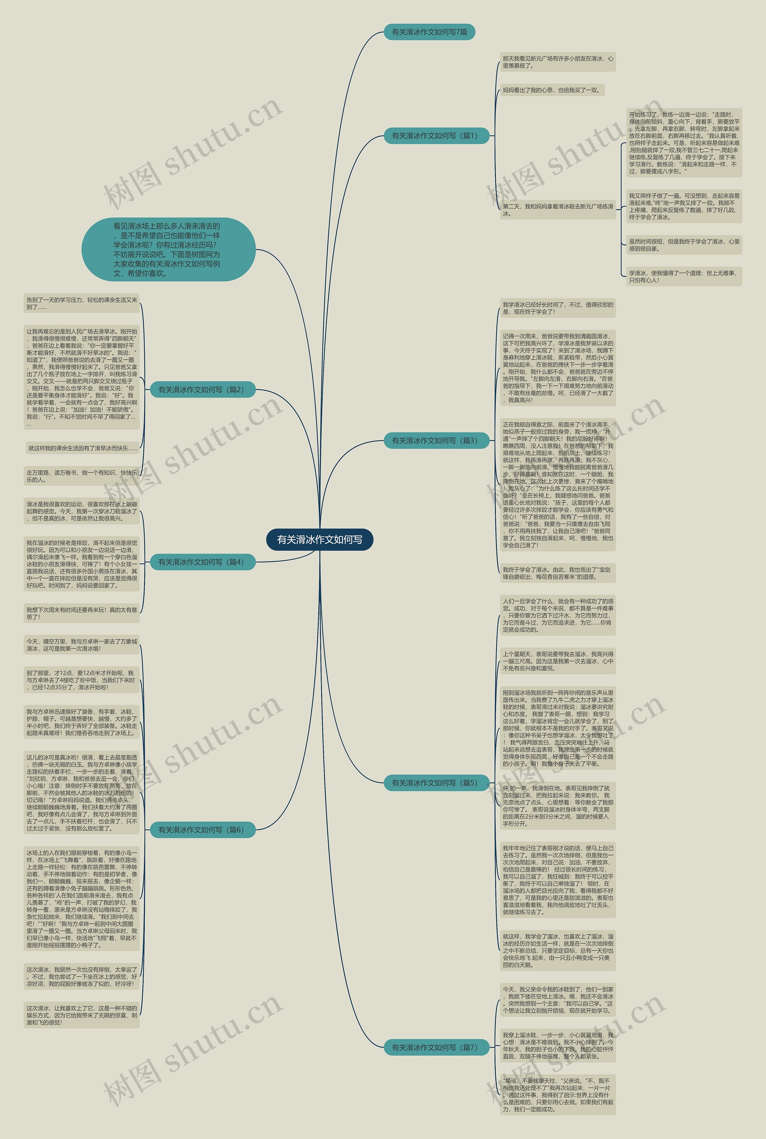 有关滑冰作文如何写思维导图