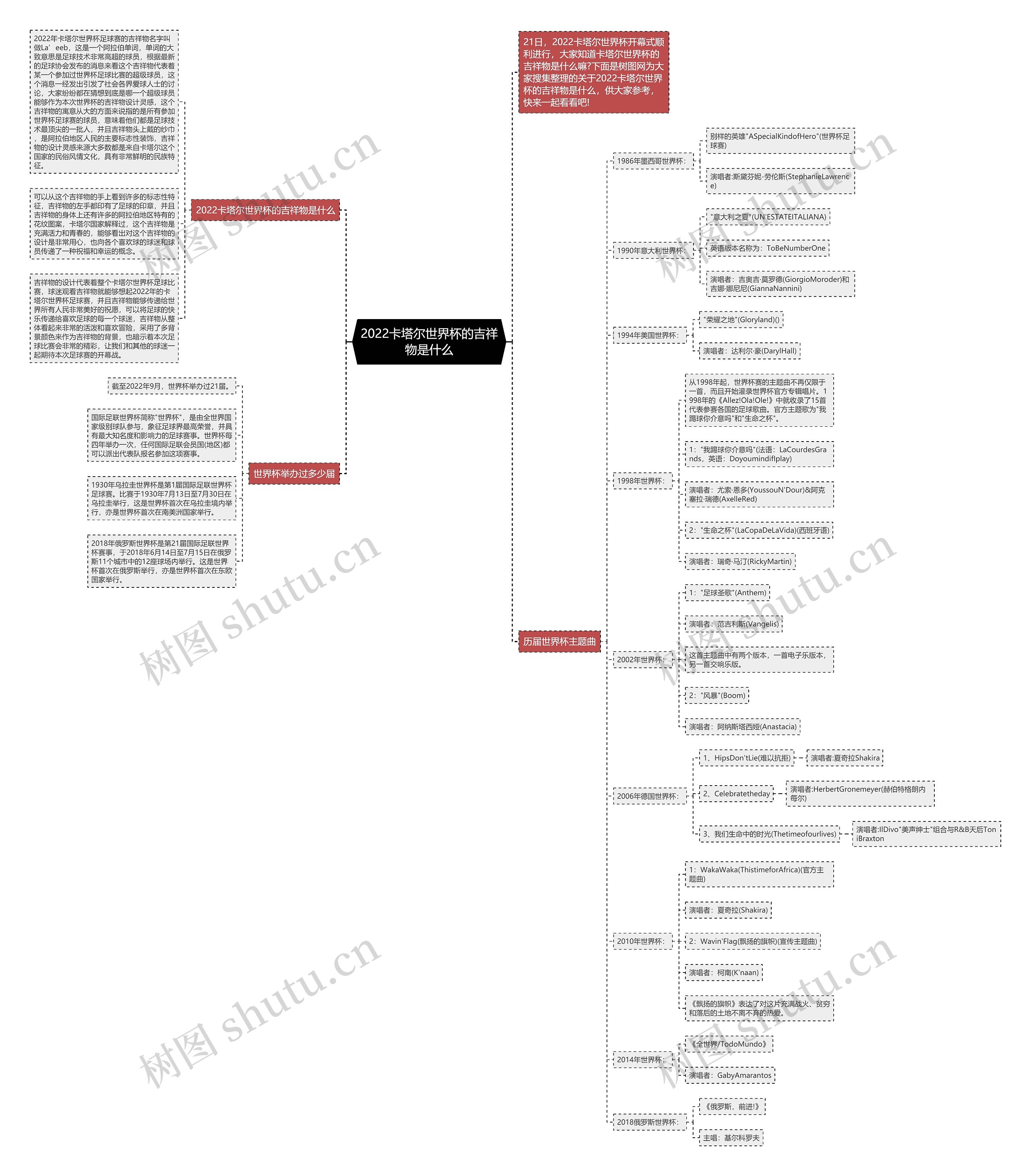 2022卡塔尔世界杯的吉祥物是什么思维导图