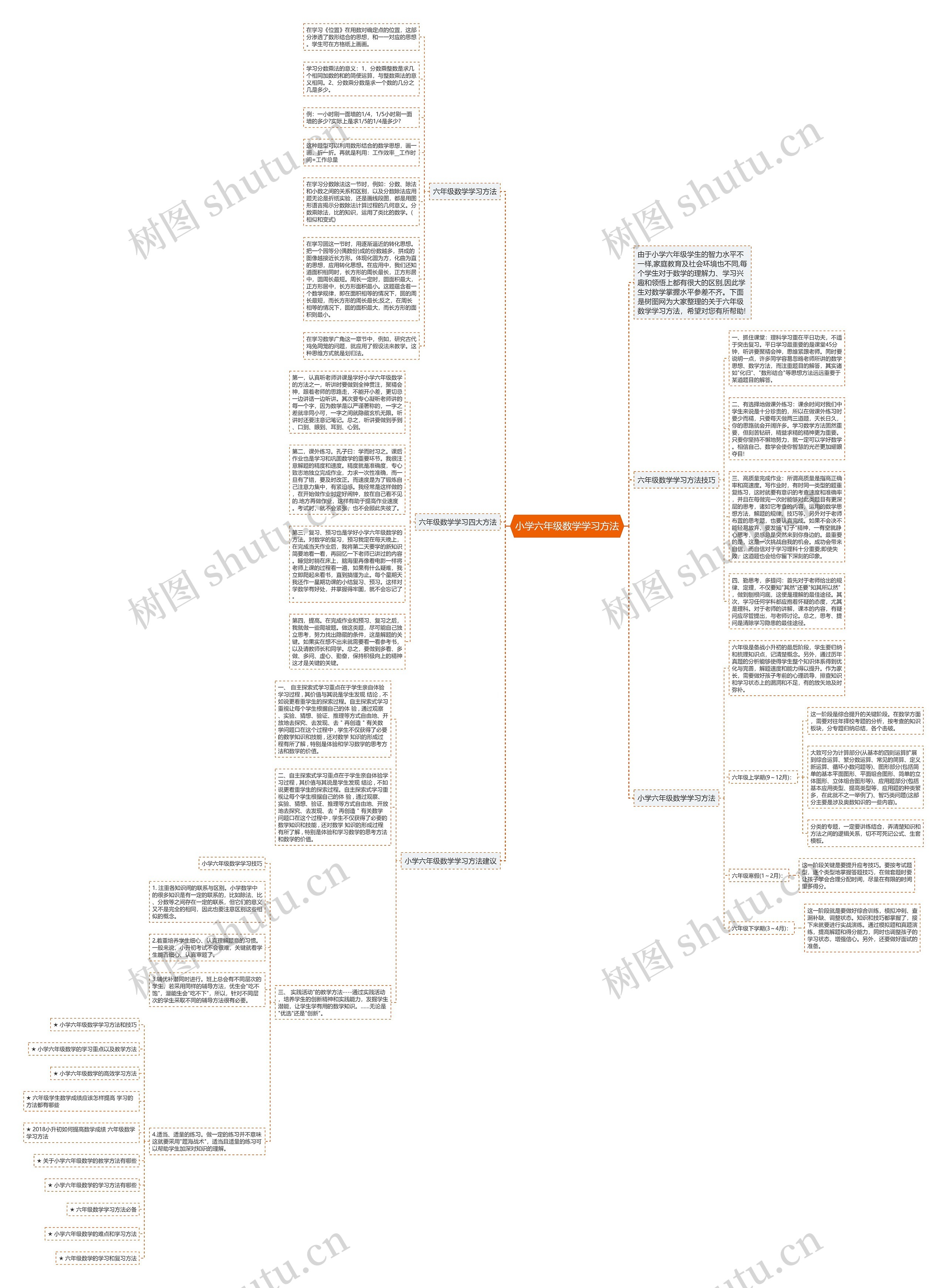 小学六年级数学学习方法思维导图