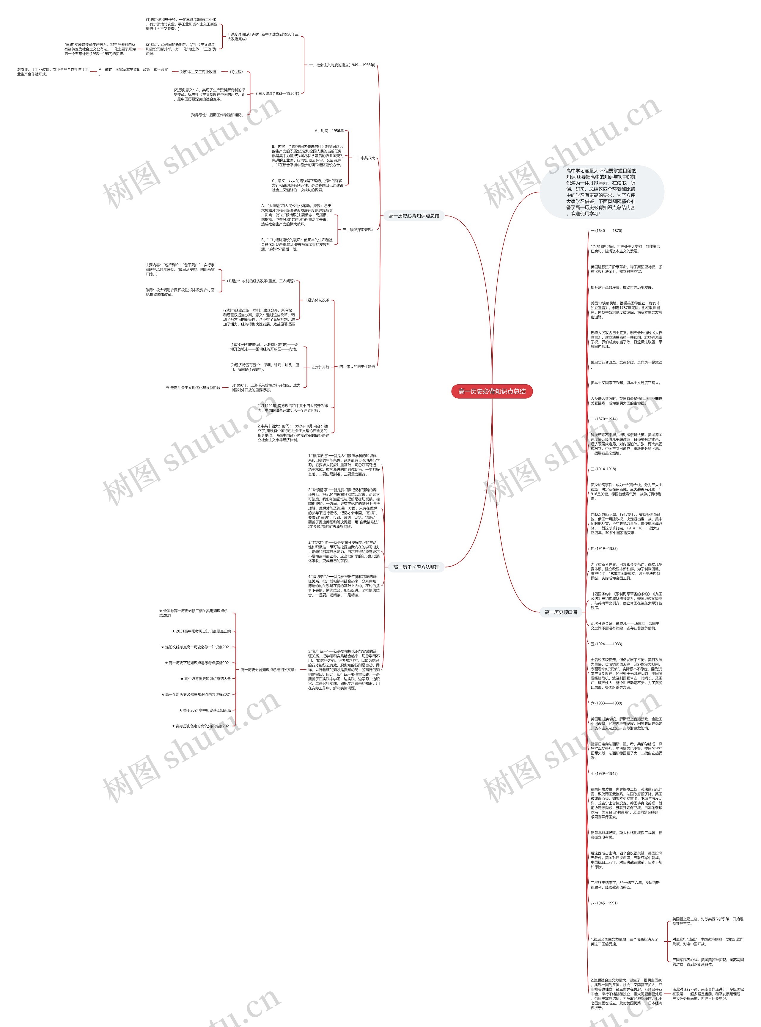 高一历史必背知识点总结思维导图