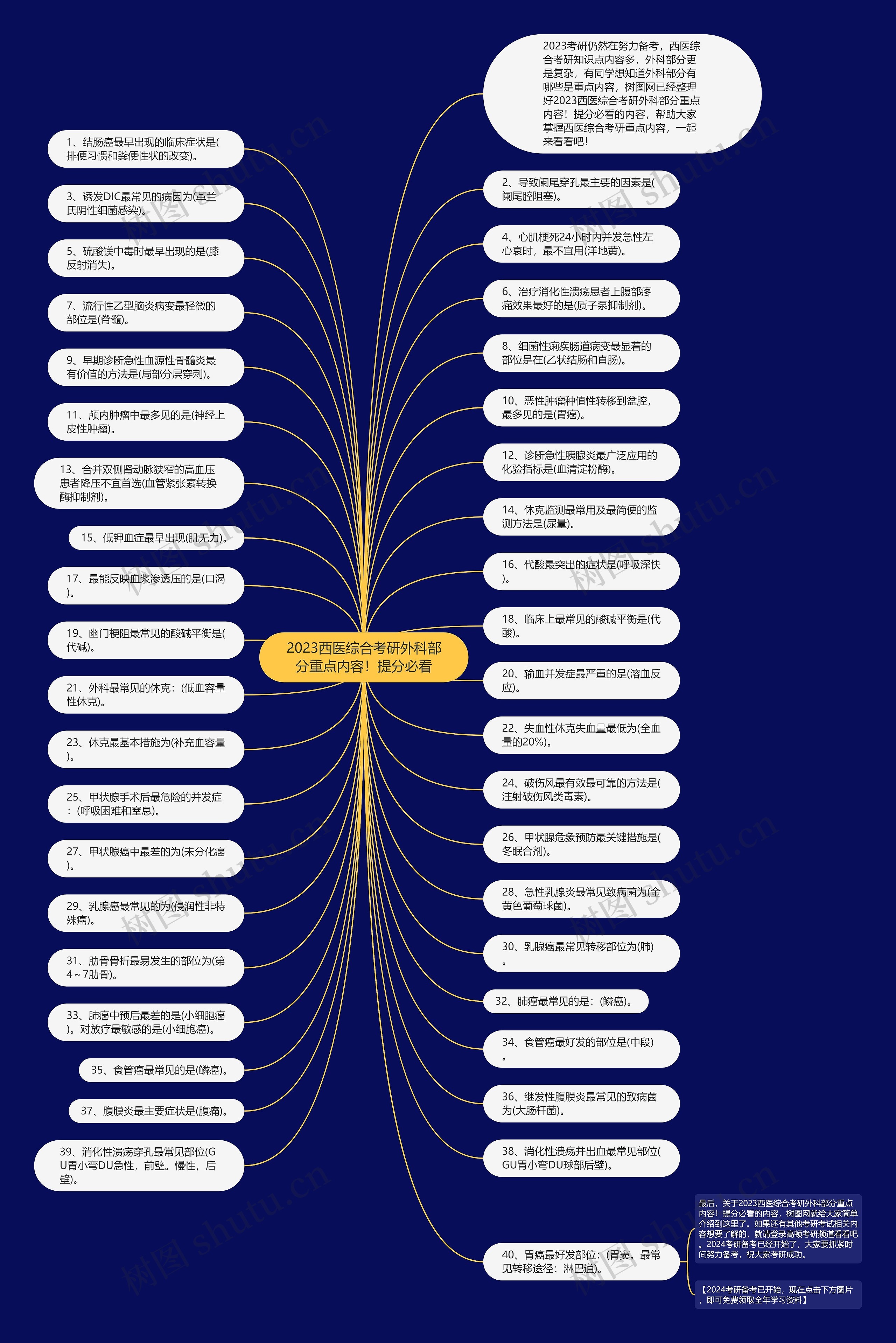 2023西医综合考研外科部分重点内容！提分必看思维导图