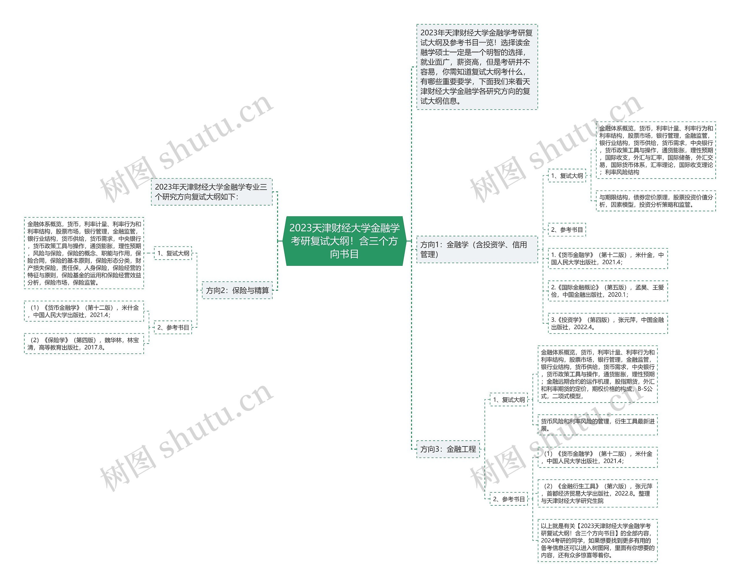 2023天津财经大学金融学考研复试大纲!含三个方向书目 2023天津财经大学金融学考研复试大纲!含三个方向书目