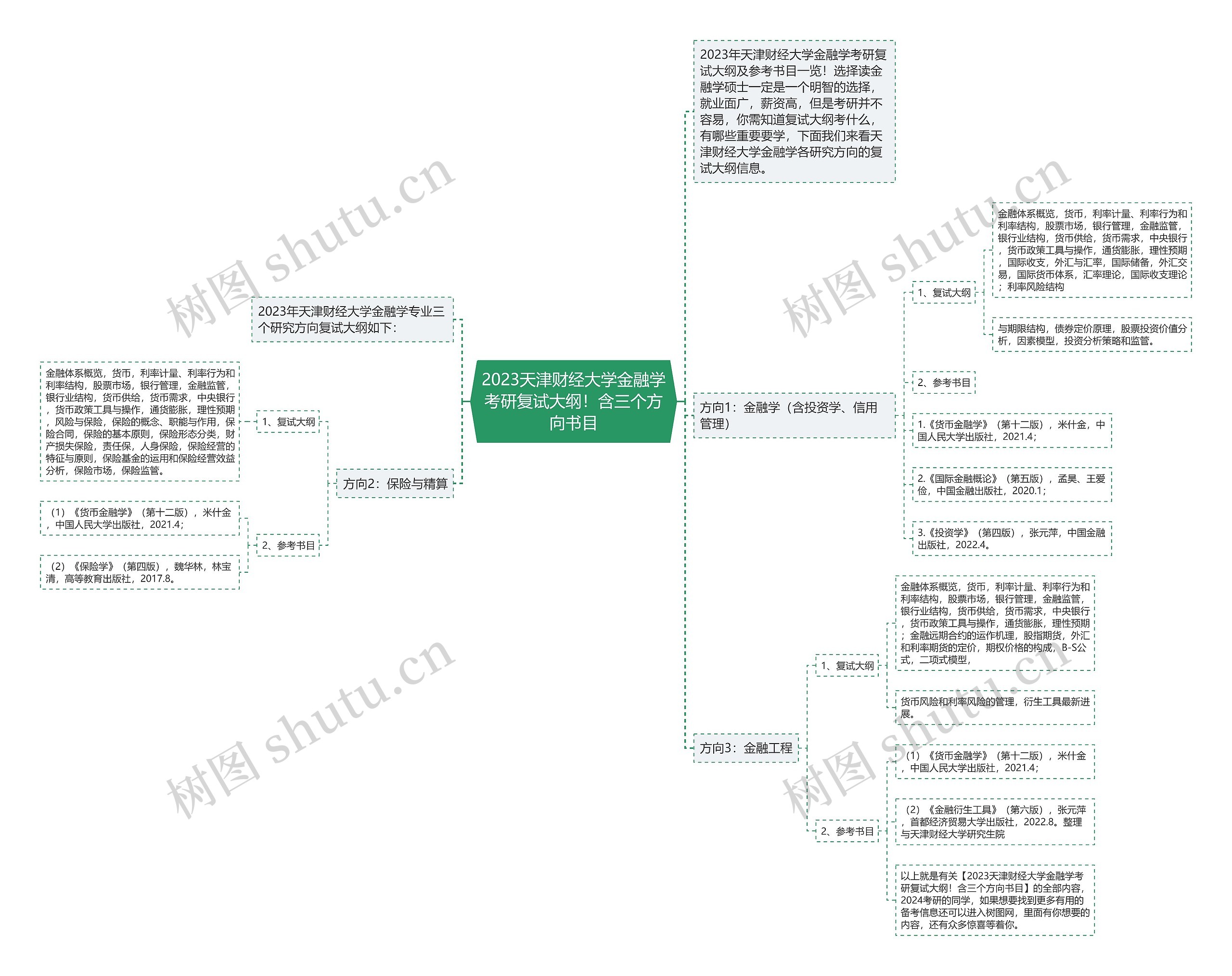 2023天津财经大学金融学考研复试大纲！含三个方向书目思维导图