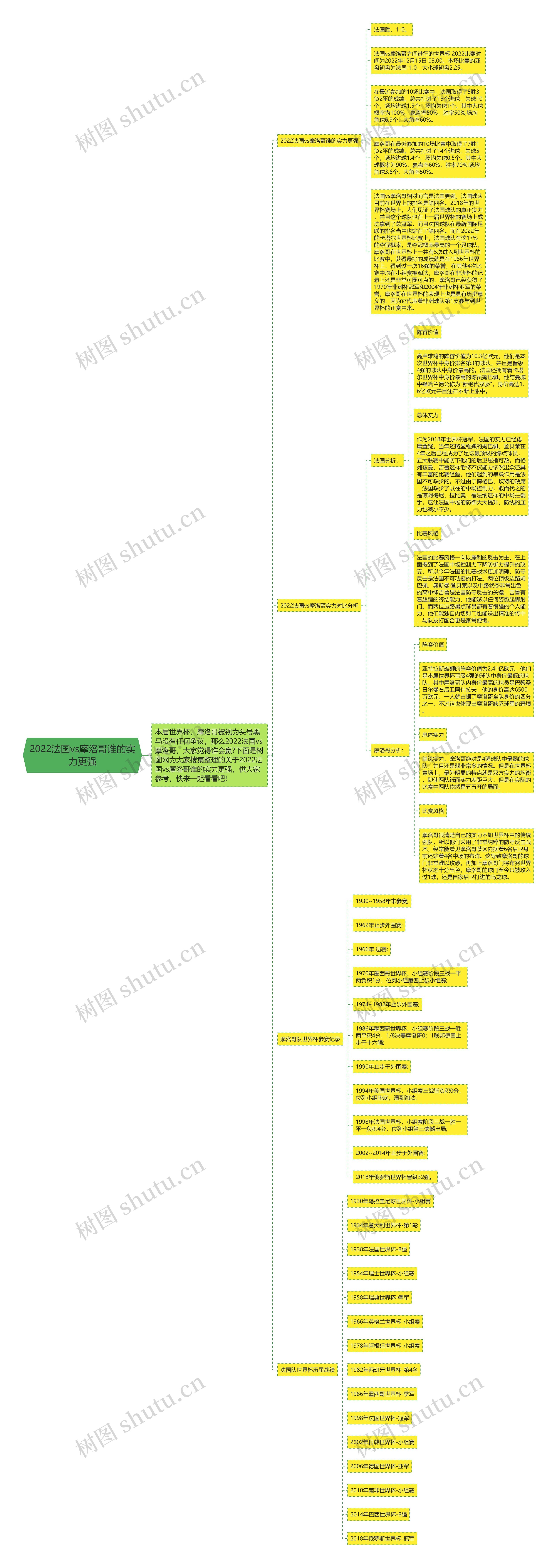 2022法国vs摩洛哥谁的实力更强思维导图