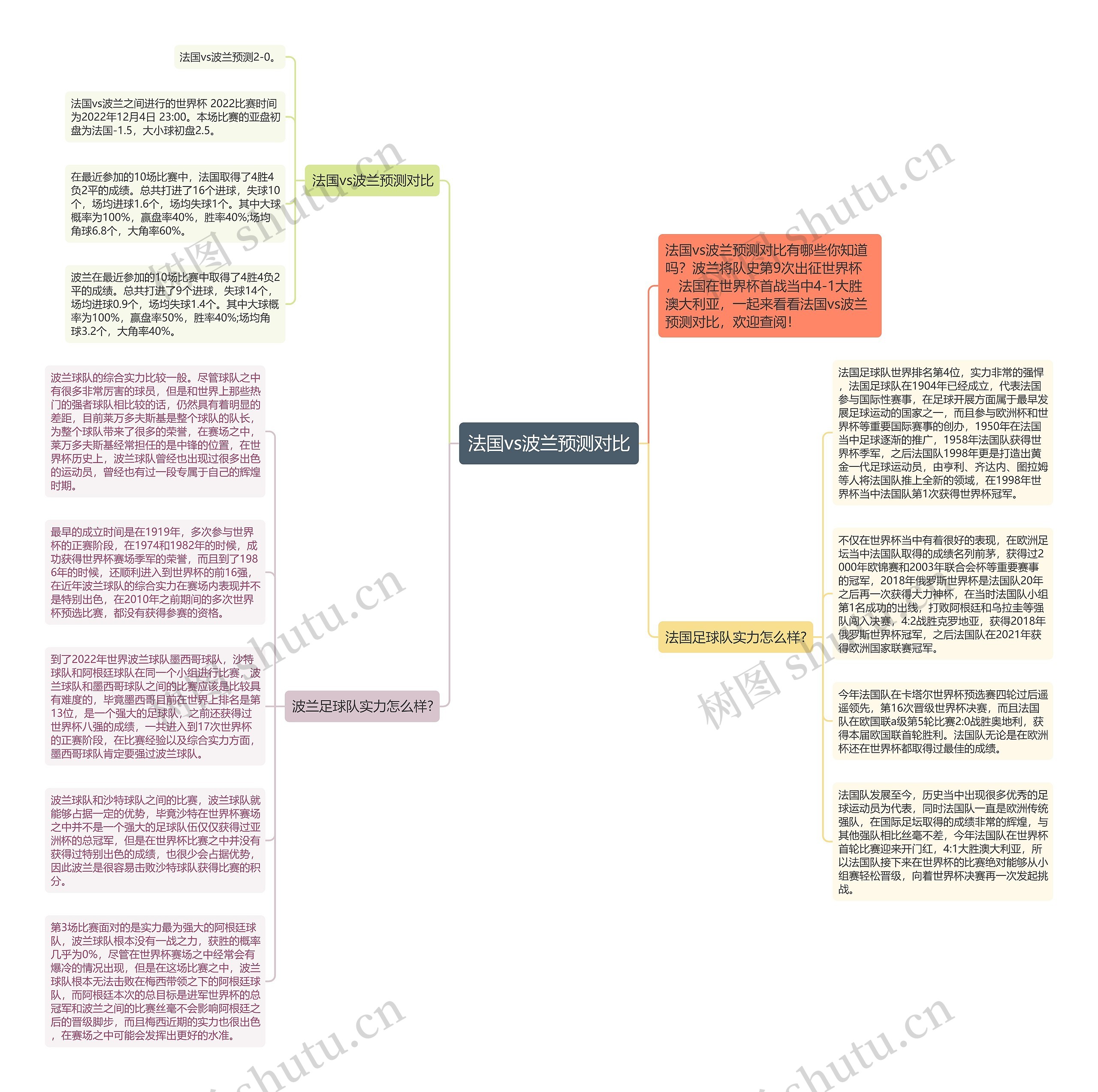法国vs波兰预测对比思维导图