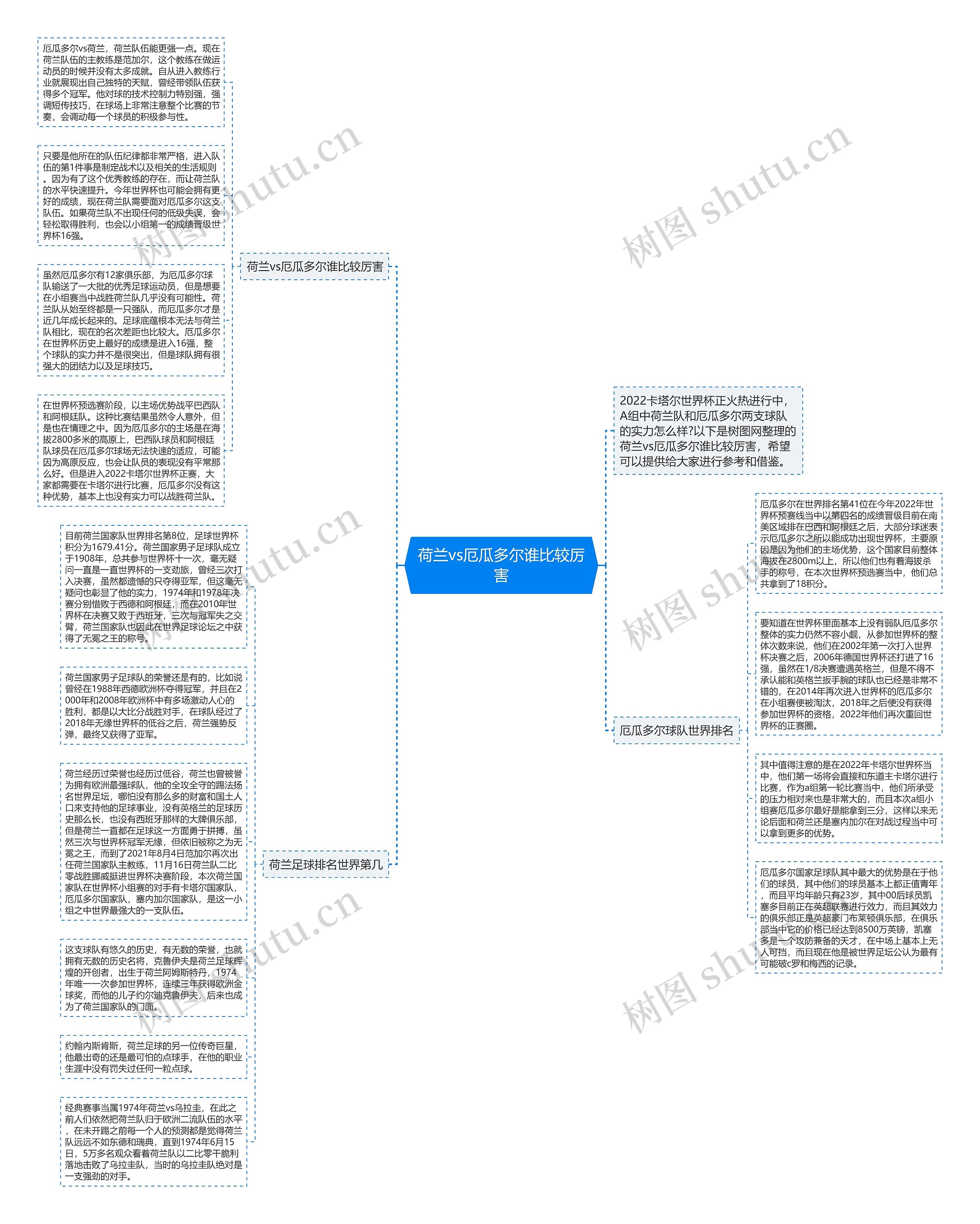 荷兰vs厄瓜多尔谁比较厉害思维导图